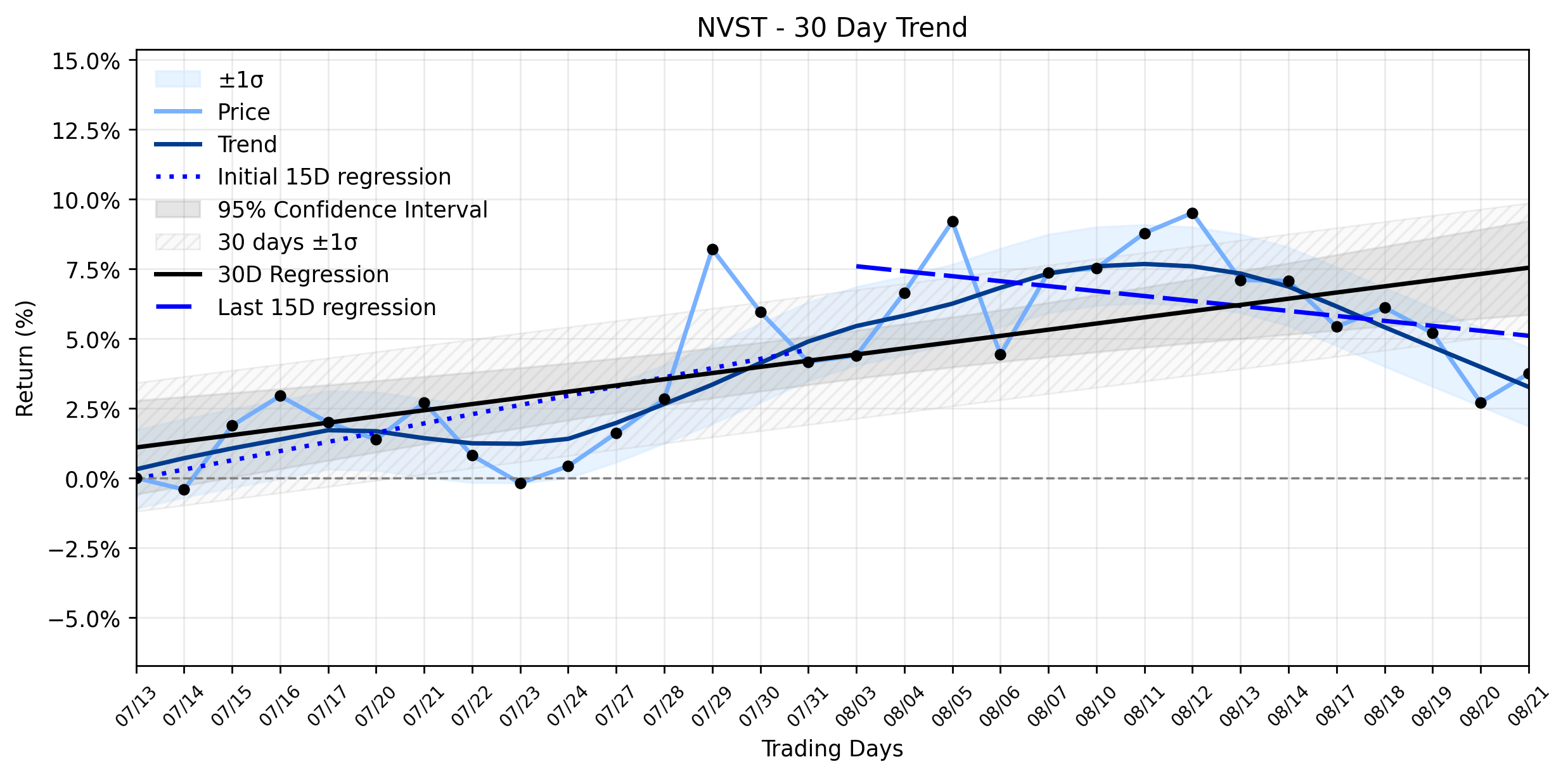 LOESS trend regression chart or WordCloud graph for Envista (NVST) Climbs as "Smart Money" Accumulation Hints at a Deeper Story Behind Weakening Trends (NVST)