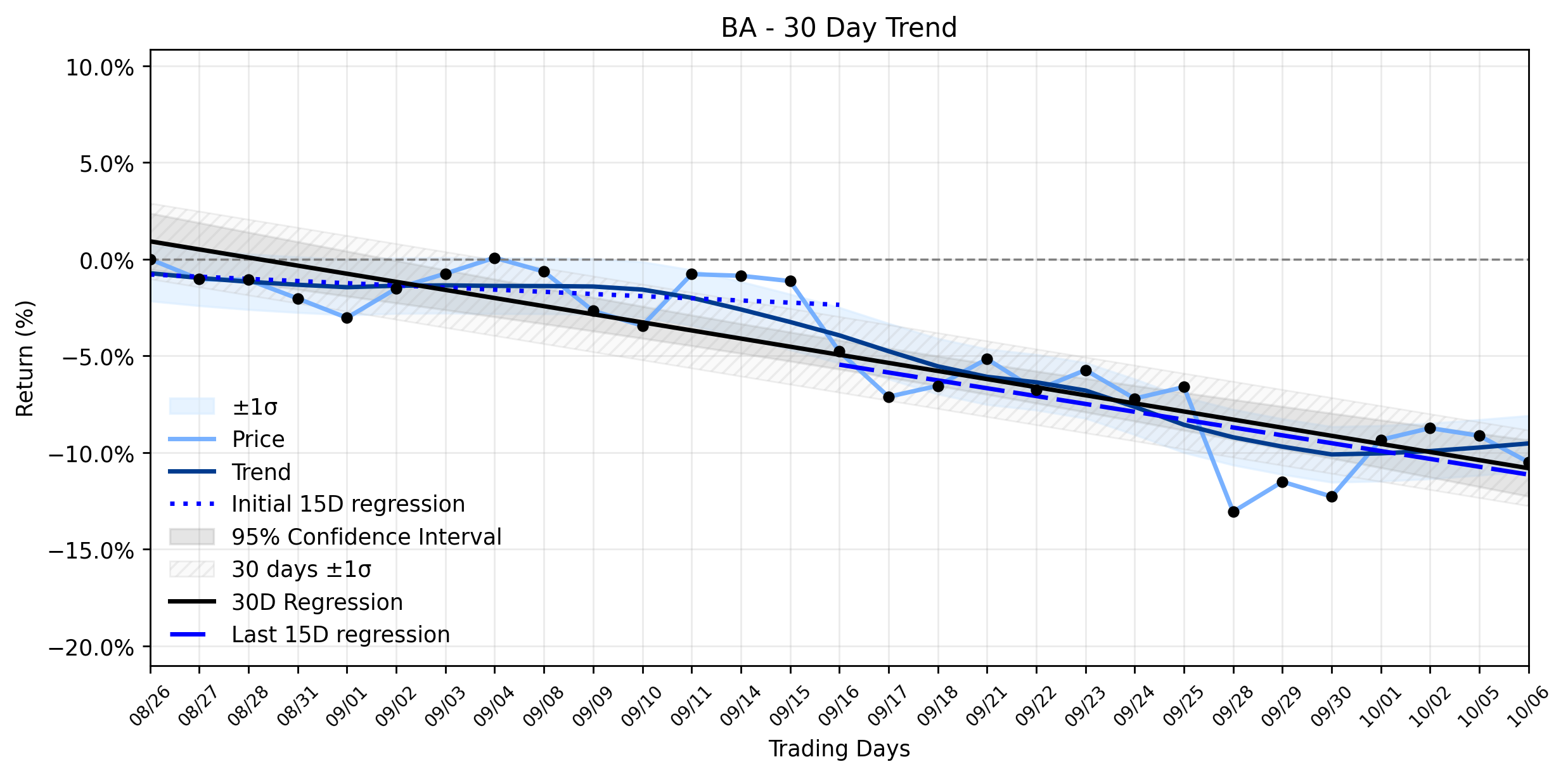LOESS trend regression chart or WordCloud graph for The Revelation: Why Boeing (BA) Suffered a Meaningful Loss Despite a Barrage of Good News (BA)