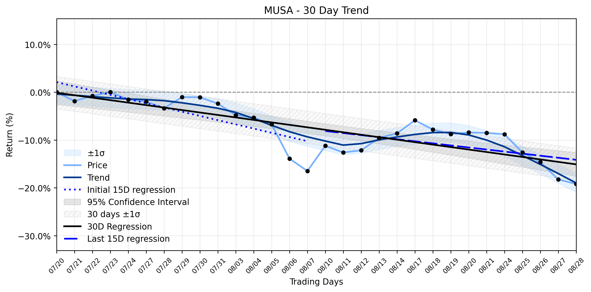 LOESS trend regression chart or WordCloud graph for Murphy USA (MUSA) Continues Decline: Unpacking the Downtrend Faster Than the News Breaks (MUSA)