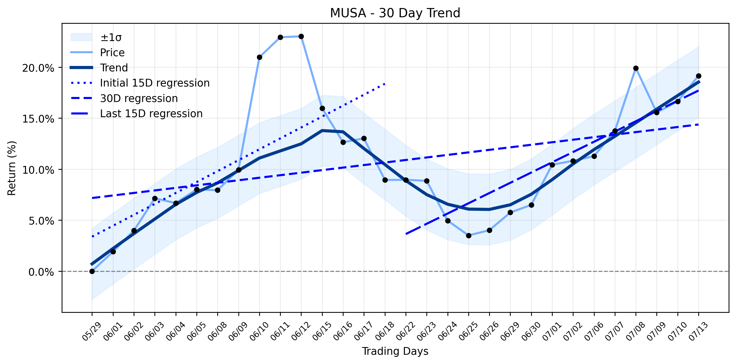MUSA Ignites: Analyst Upgrades Spark an Explosive Move — What's Driving the Surge Beyond Expectations? (MarketBeat)
