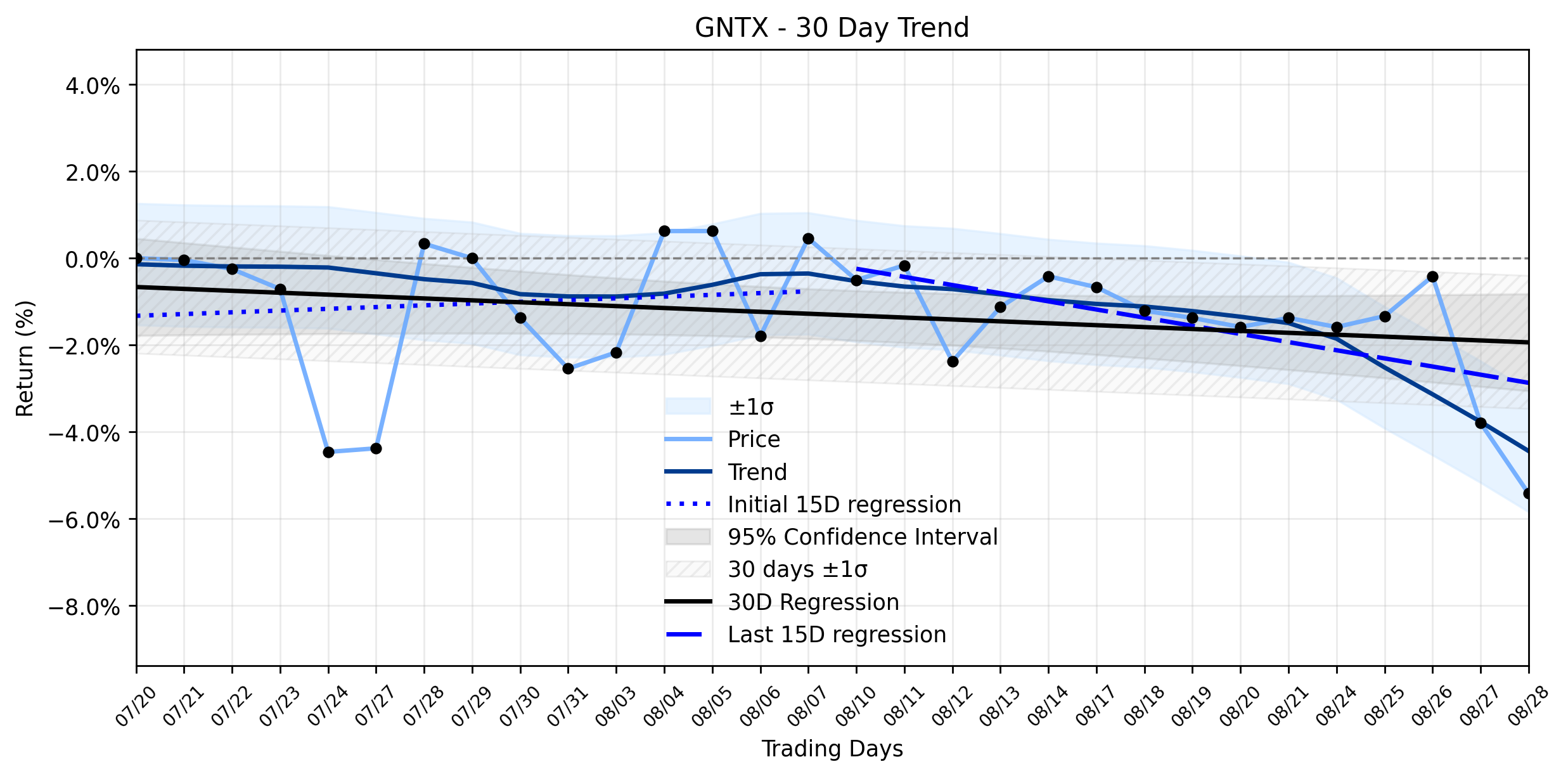 LOESS trend regression chart or WordCloud graph for Gentex (GNTX) Suffers Meaningful Loss as UBS Flags Margin Choppiness: Is a Breakout from its Stable Downtrend Imminent? (GNTX)