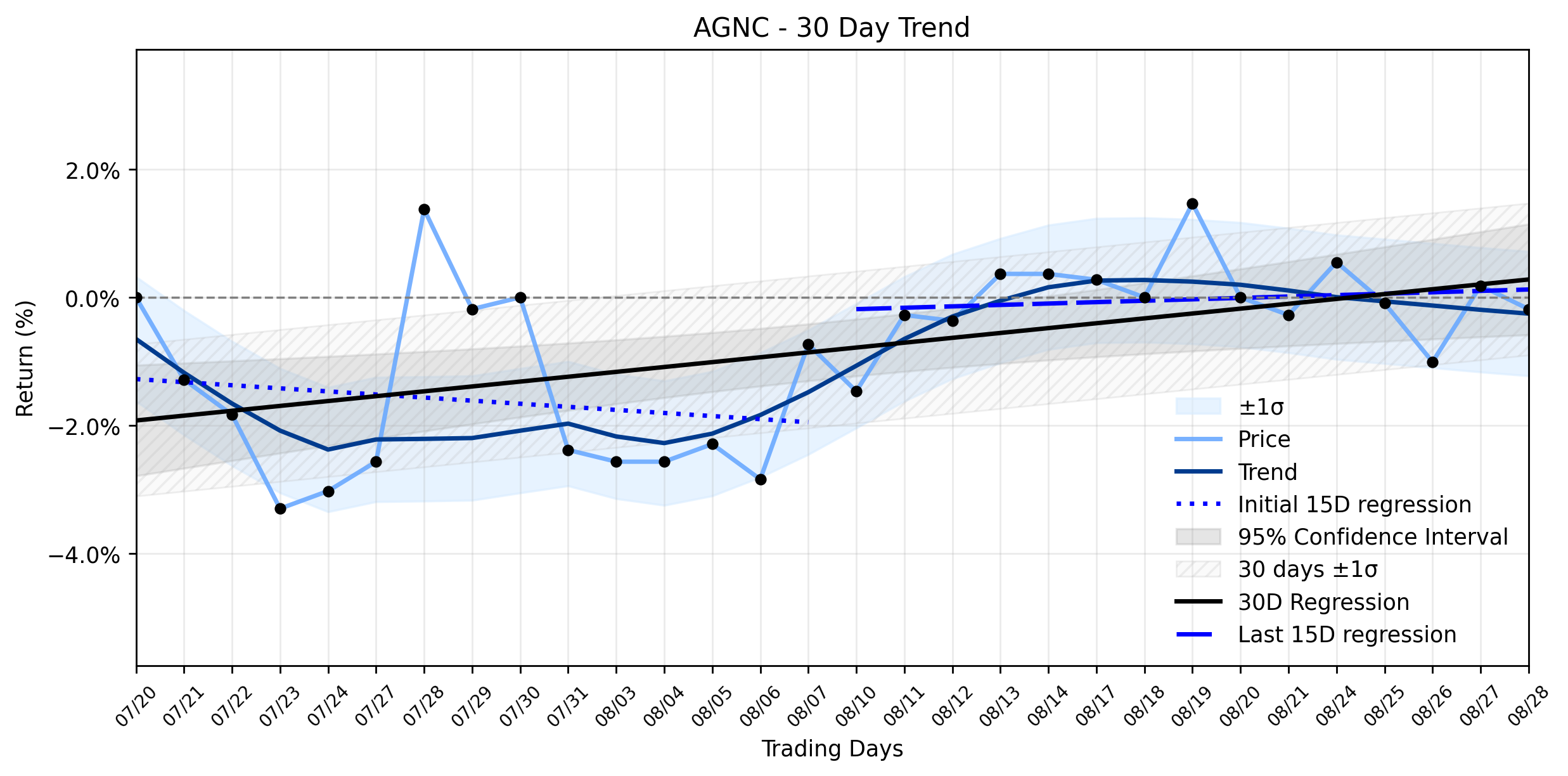 Loess and Linear Trend Regression for AGNC Investment
