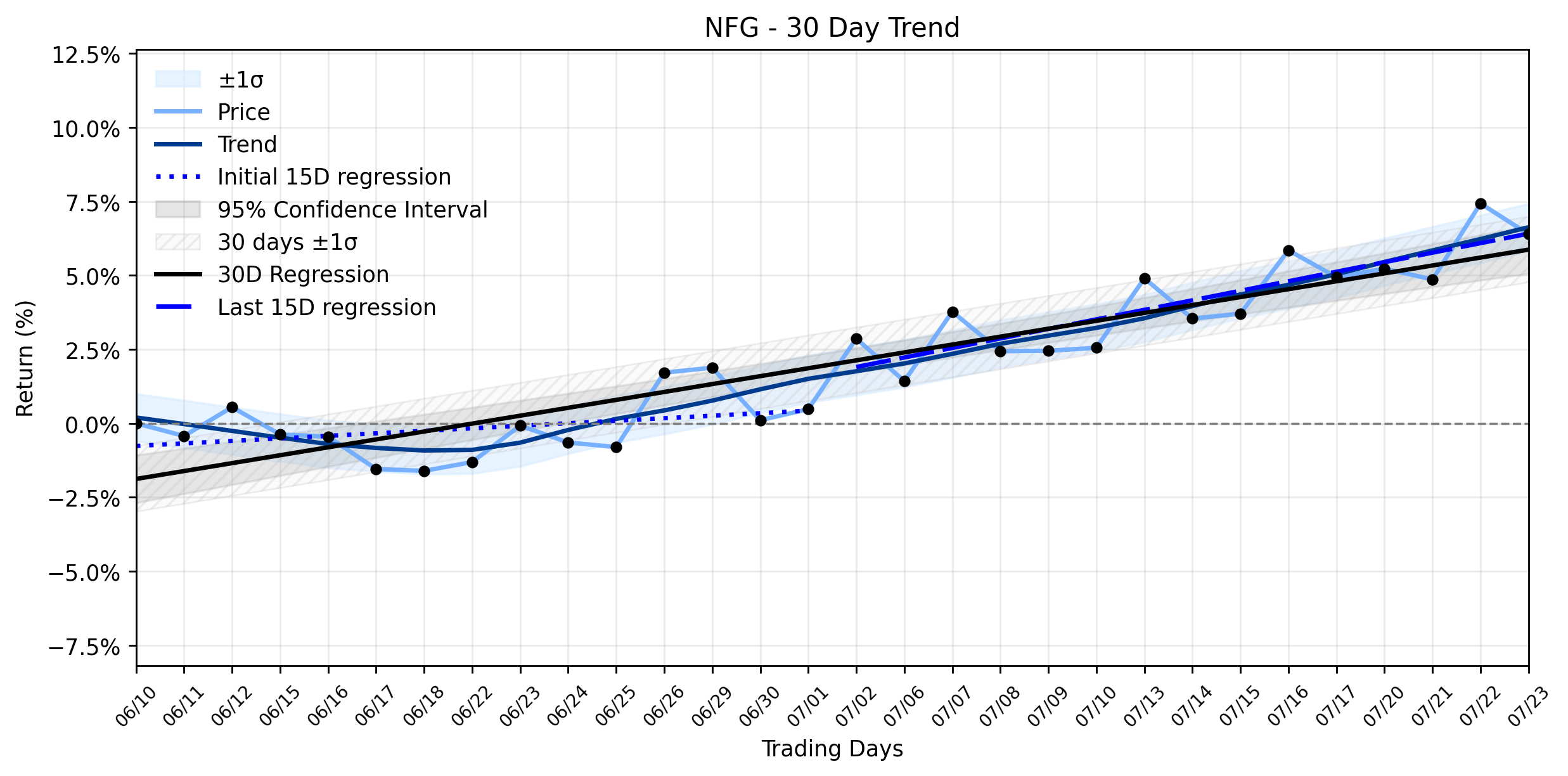 LOESS trend graph for National Fuel Gas (NFG) Faces a Pullback: Is the "Uptrend Recovering" Momentum at Risk Ahead of Crucial Earnings?