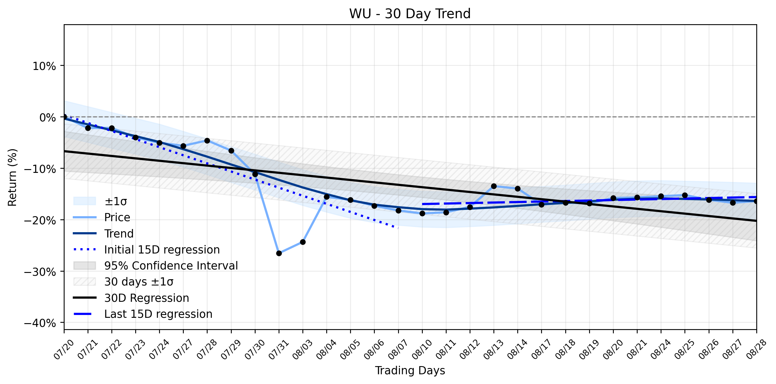 LOESS trend regression chart or WordCloud graph for Don’t Invest Before Reading What an AI Found About Western Union (WU)’s Stabilizing Downtrend Amidst Digital Shifts and Acquisition Hurdles (WU)