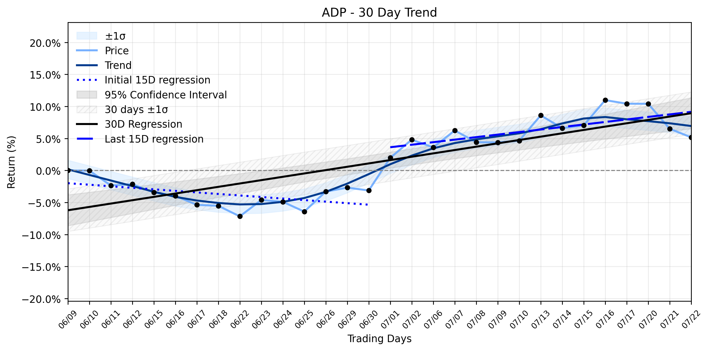 LOESS trend regression chart for Automatic Data Processing (ADP) Pullback: A Tactical Retreat Amidst Recovering Momentum and AI Ambitions? (ADP)