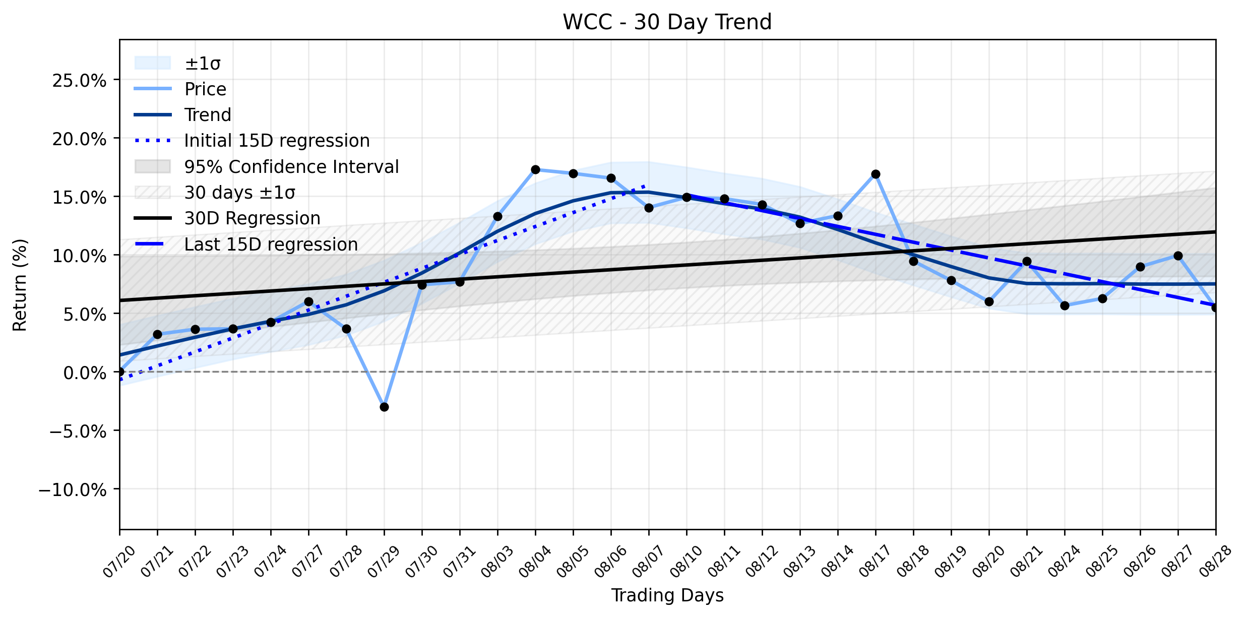LOESS trend regression chart or WordCloud graph for WESCO International (WCC) Faces Sharp Plunge Amidst Uptrend Reversal: What's Driving the Momentum Shift? (WCC)