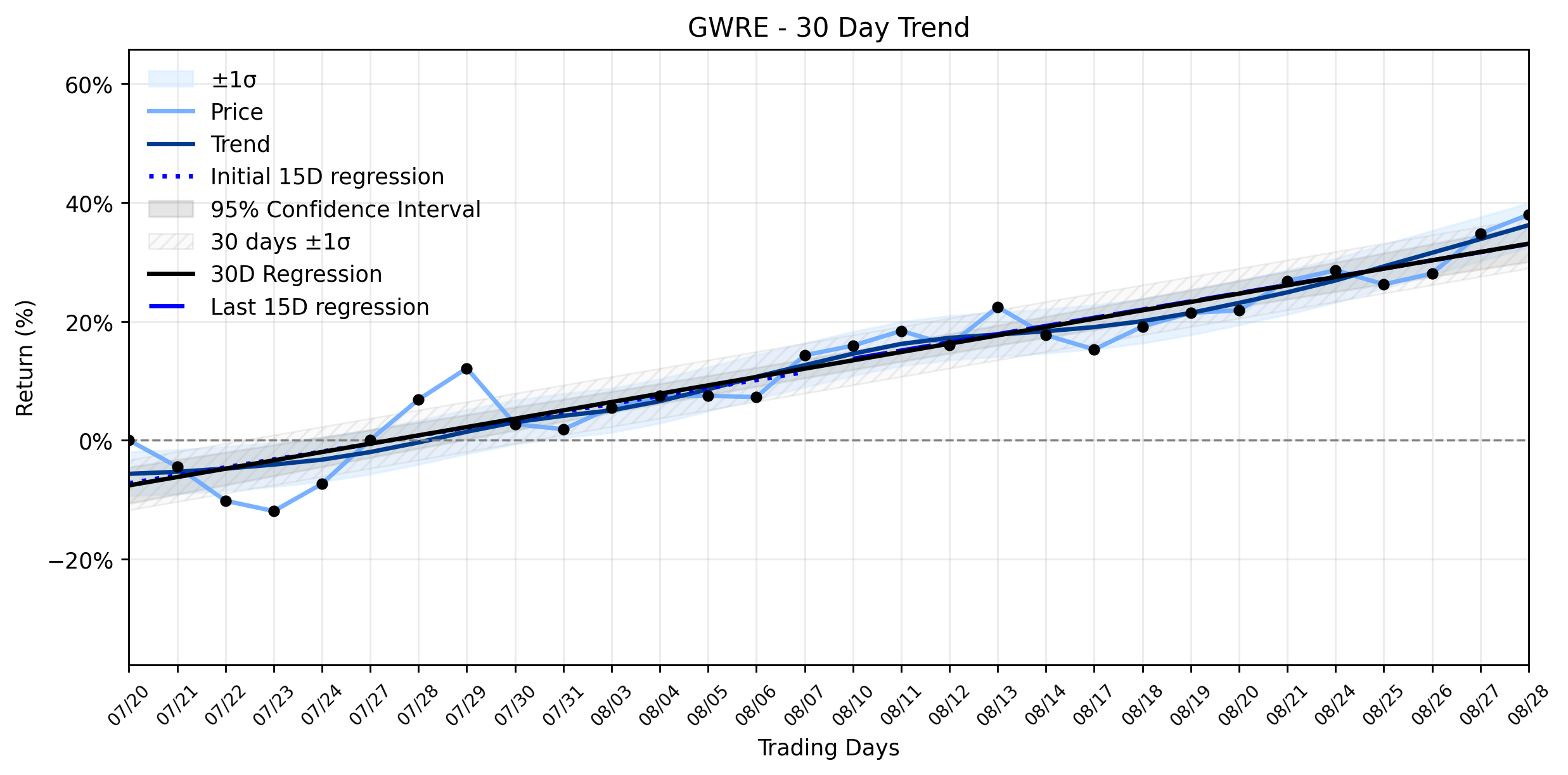 Loess and Linear Trend Regression for Guidewire Software