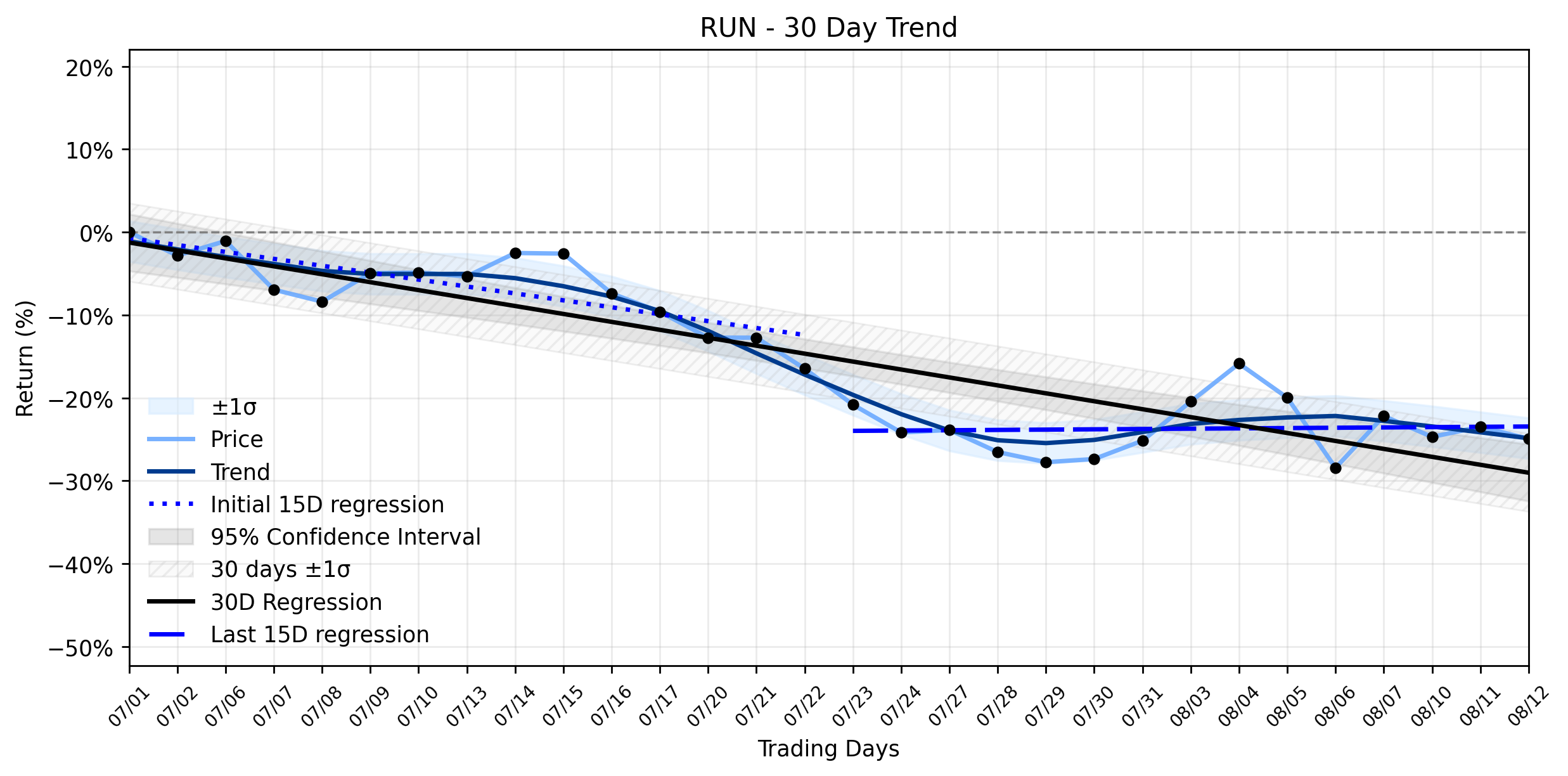 Loess and Linear Trend Regression for SunRun