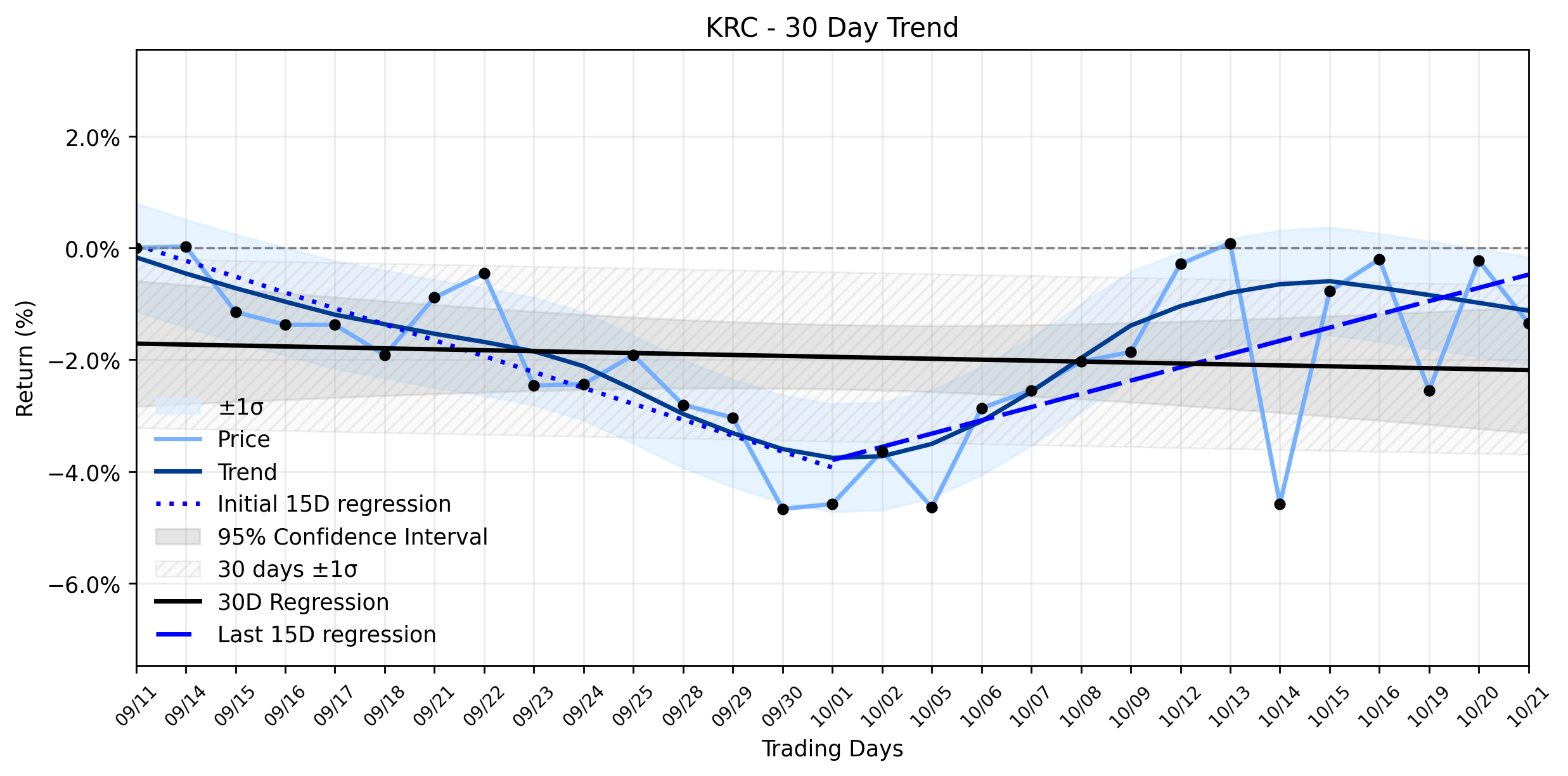 Loess and Linear Trend Regression for Kilroy Realty