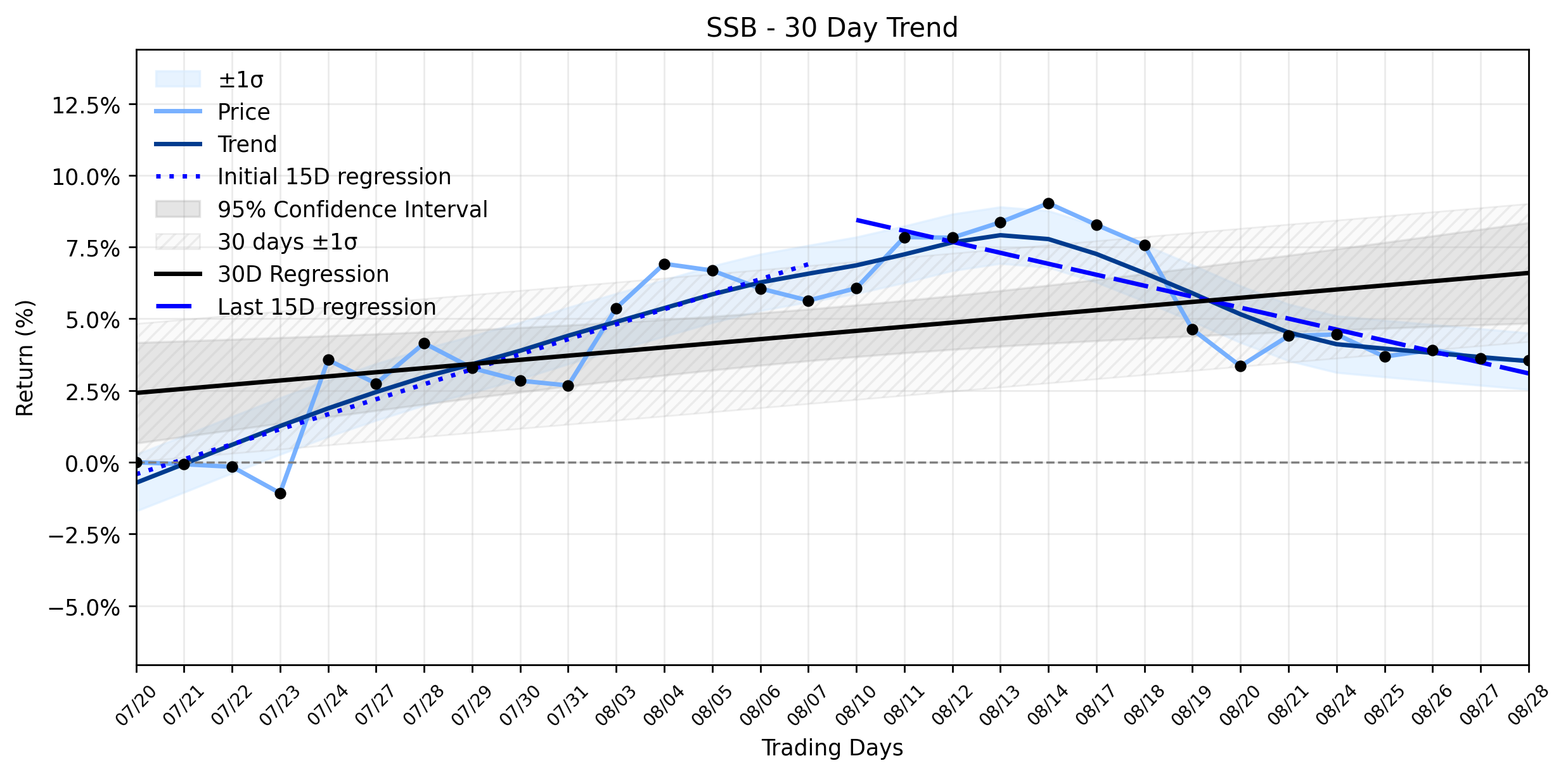 LOESS trend regression chart or WordCloud graph for SouthState Bank (SSB): What a Subtle Retreat Tells Amidst Conflicting Signals and a Looming Trend Reversal (SSB)
