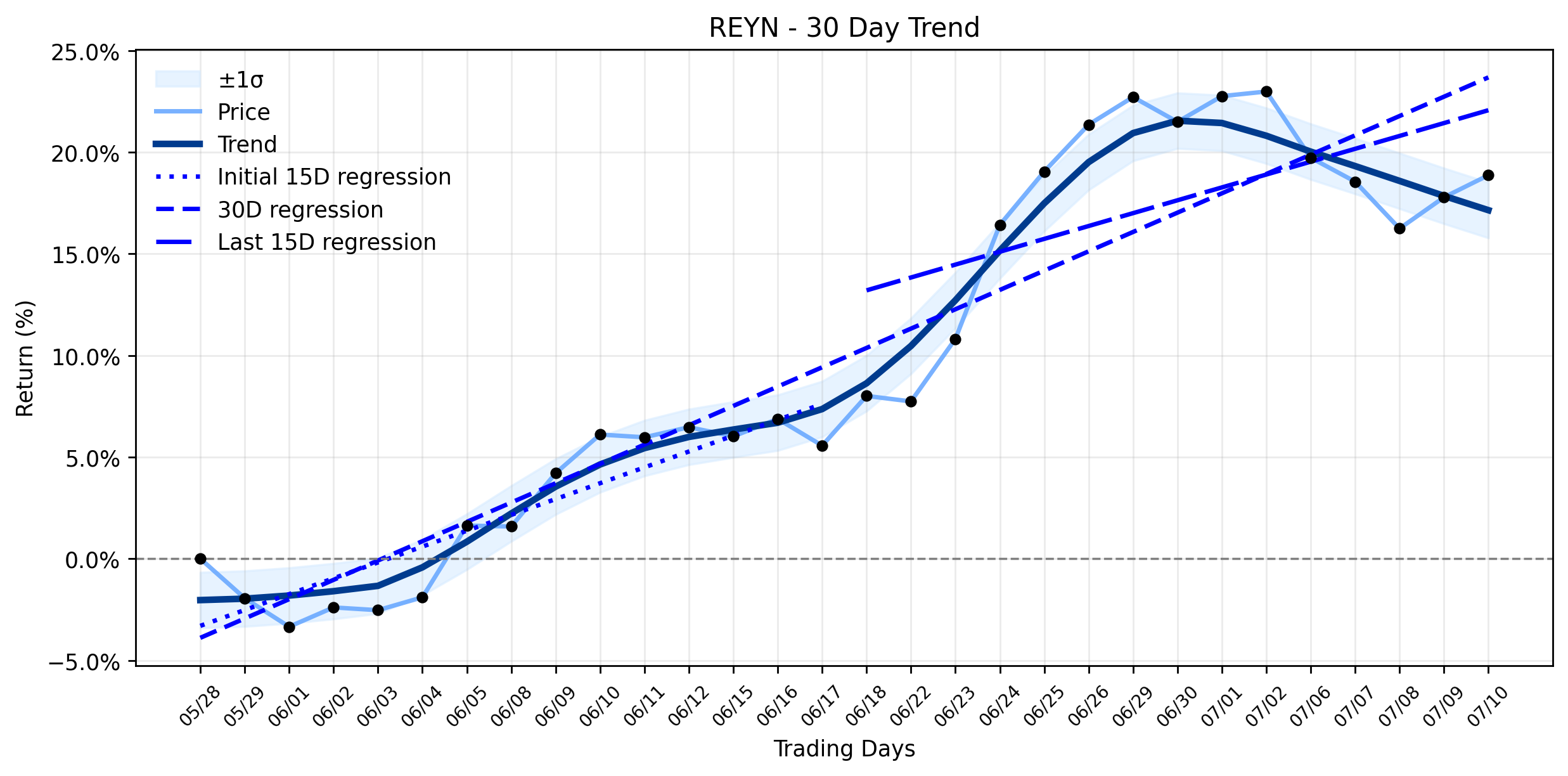 Reynolds Consumer Products (REYN) Stages an Unexpectedly Quiet Climb Ahead of Q2 Report (Business Wire)