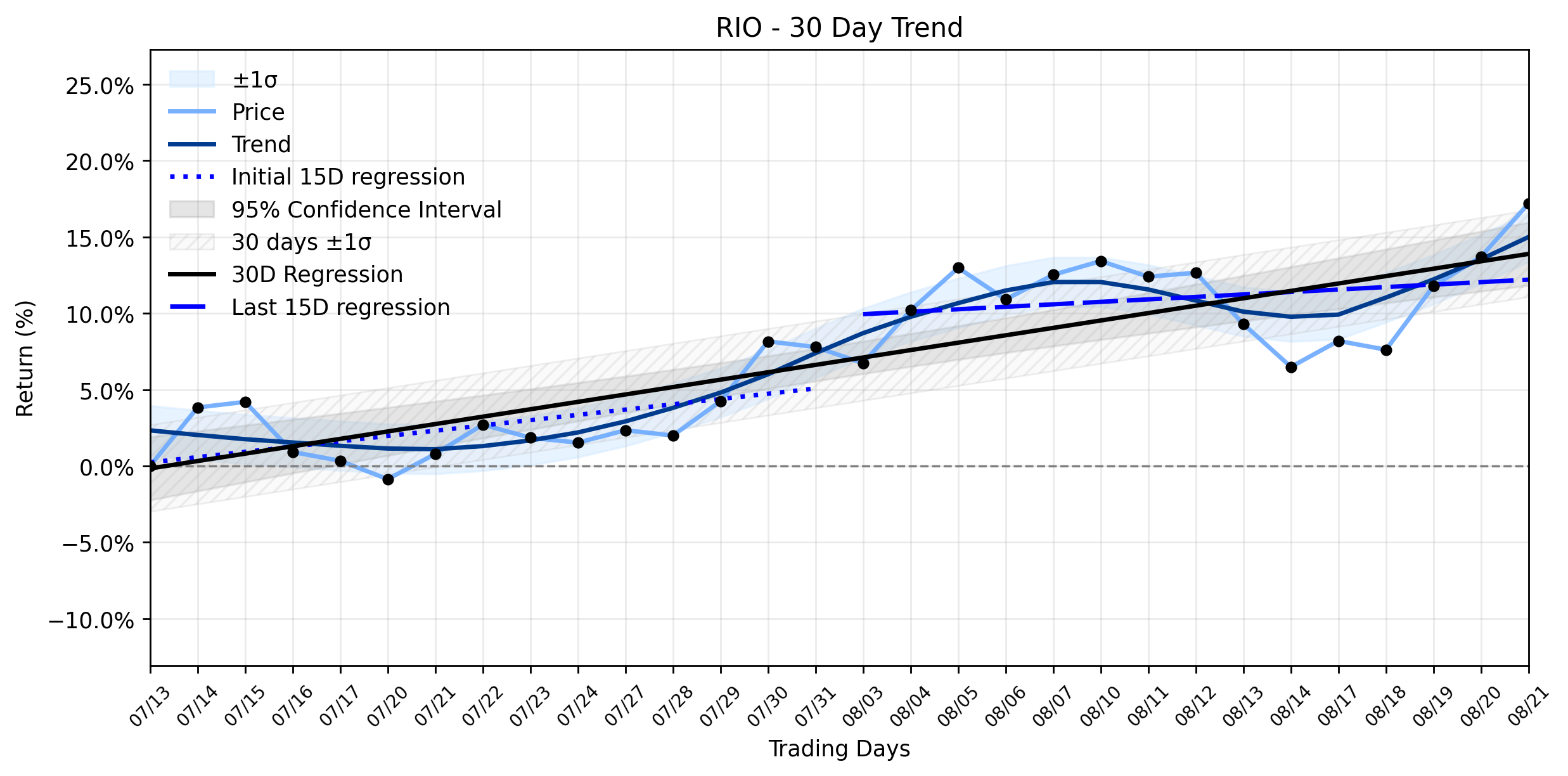 LOESS trend regression chart or WordCloud graph for Rio Tinto (RIO) Ignites a Powerful Rally: Why This Breakout Demands Immediate Attention (RIO)
