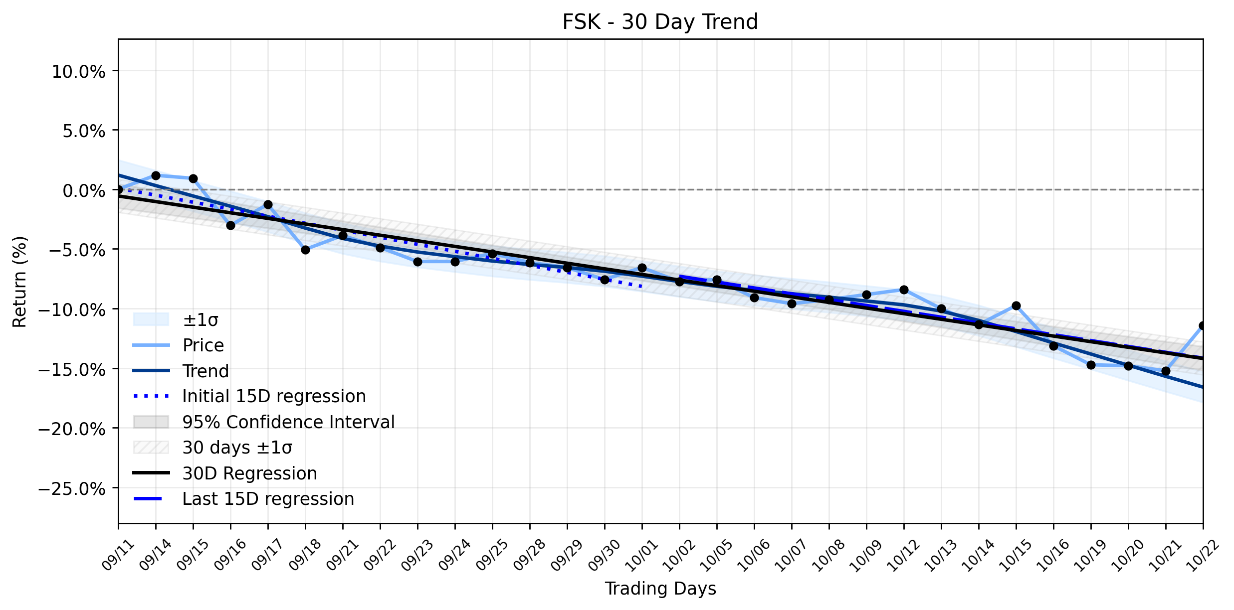 Loess and Linear Trend Regression for FS KKR Capital