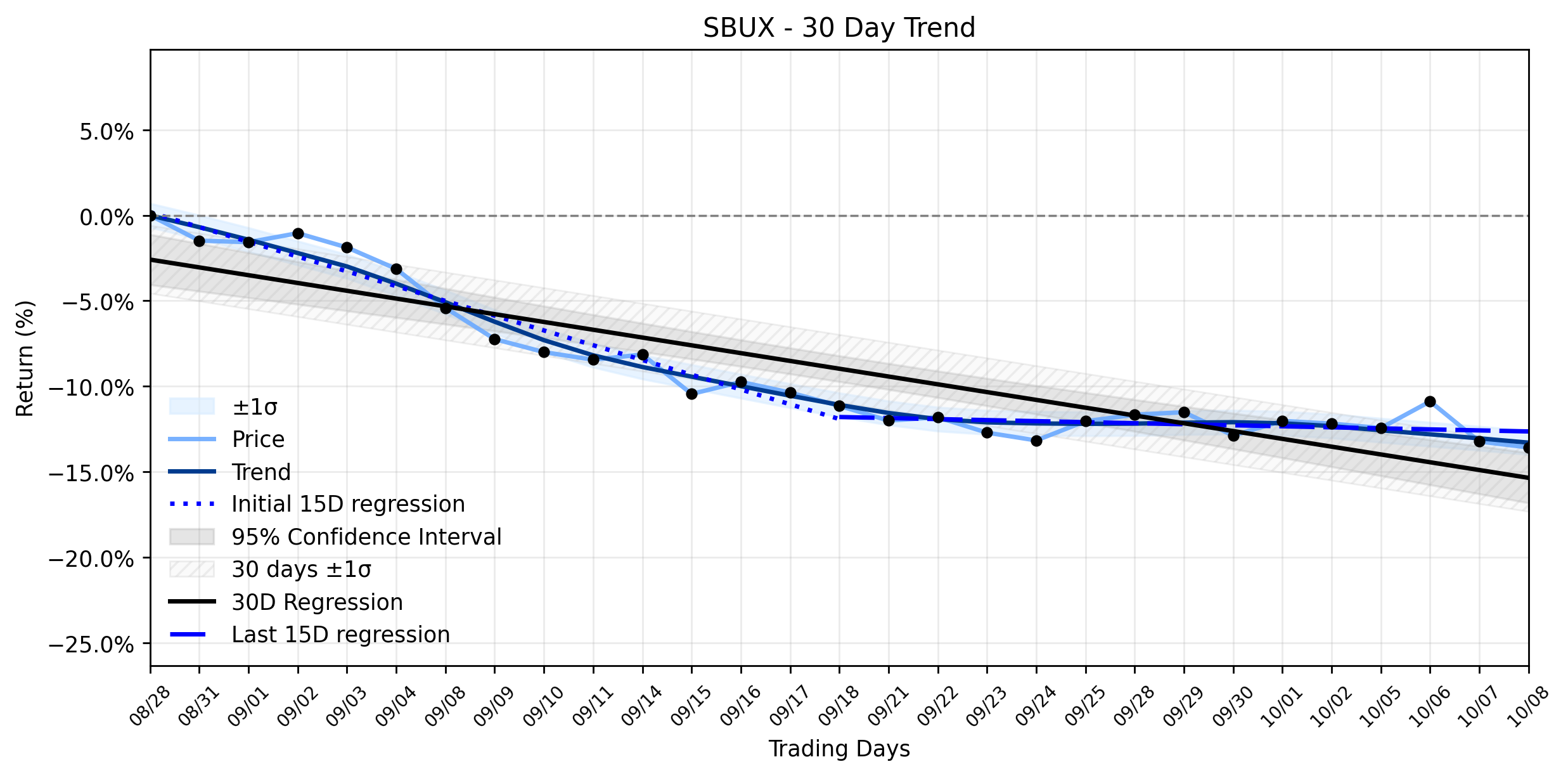 LOESS trend regression chart or WordCloud graph for Starbucks (SBUX) Sees Minor Drop Amidst Acquisition Rumors: Is a Strategic Reversal Brewing or Just a Distraction? (SBUX)