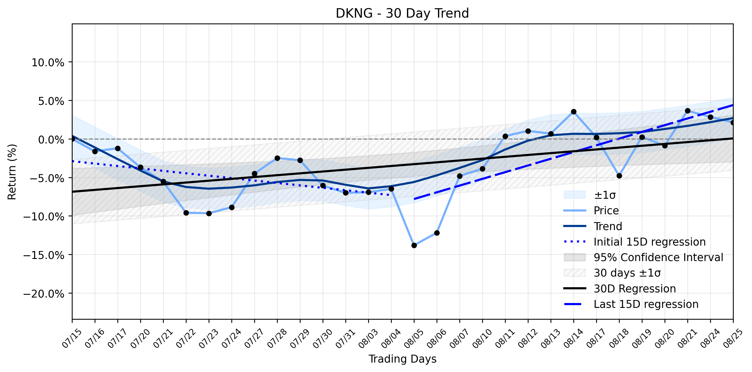 LOESS trend regression chart or WordCloud graph for DraftKings (DKNG) Flashes a Curious Indicator: A Minor Decline Amidst Major Financial Maneuvers and an Accelerating Uptrend (DKNG)