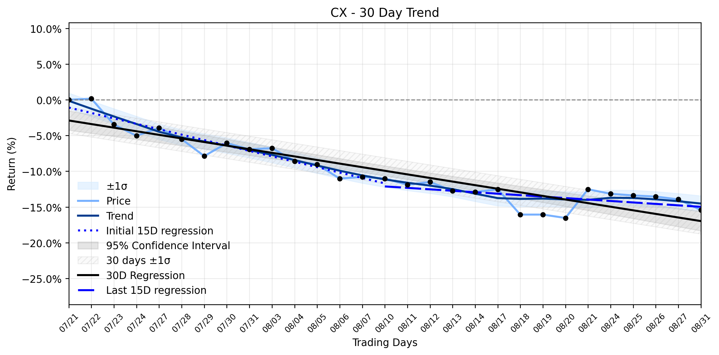 LOESS trend regression chart or WordCloud graph for CEMEX (CX) Suffers Steep Slide as Downtrend Weakens: Is a Reversal Brewing or Just More Volatility? (CX)