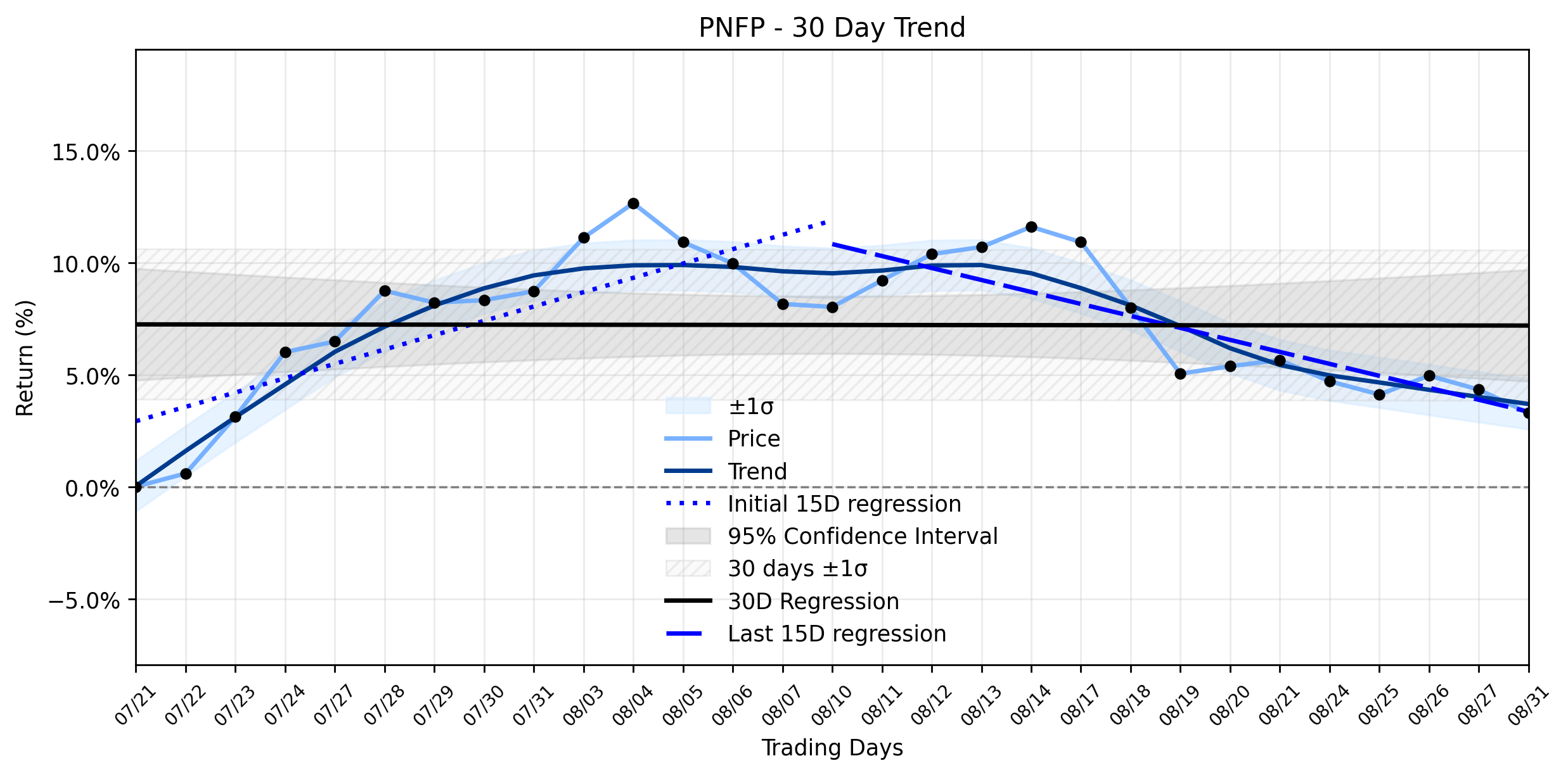 LOESS trend regression chart or WordCloud graph for Pinnacle Financial Partners (PNFP) Faces Sharp Decline: Is the Downtrend Reversal Taking Hold? (PNFP)