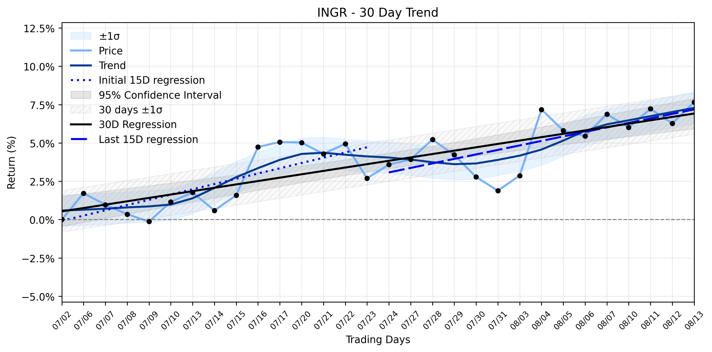 LOESS trend regression chart or WordCloud graph for Ingredion (INGR) Continues Its Ascent: What's Propelling This Stable Uptrend? (INGR)