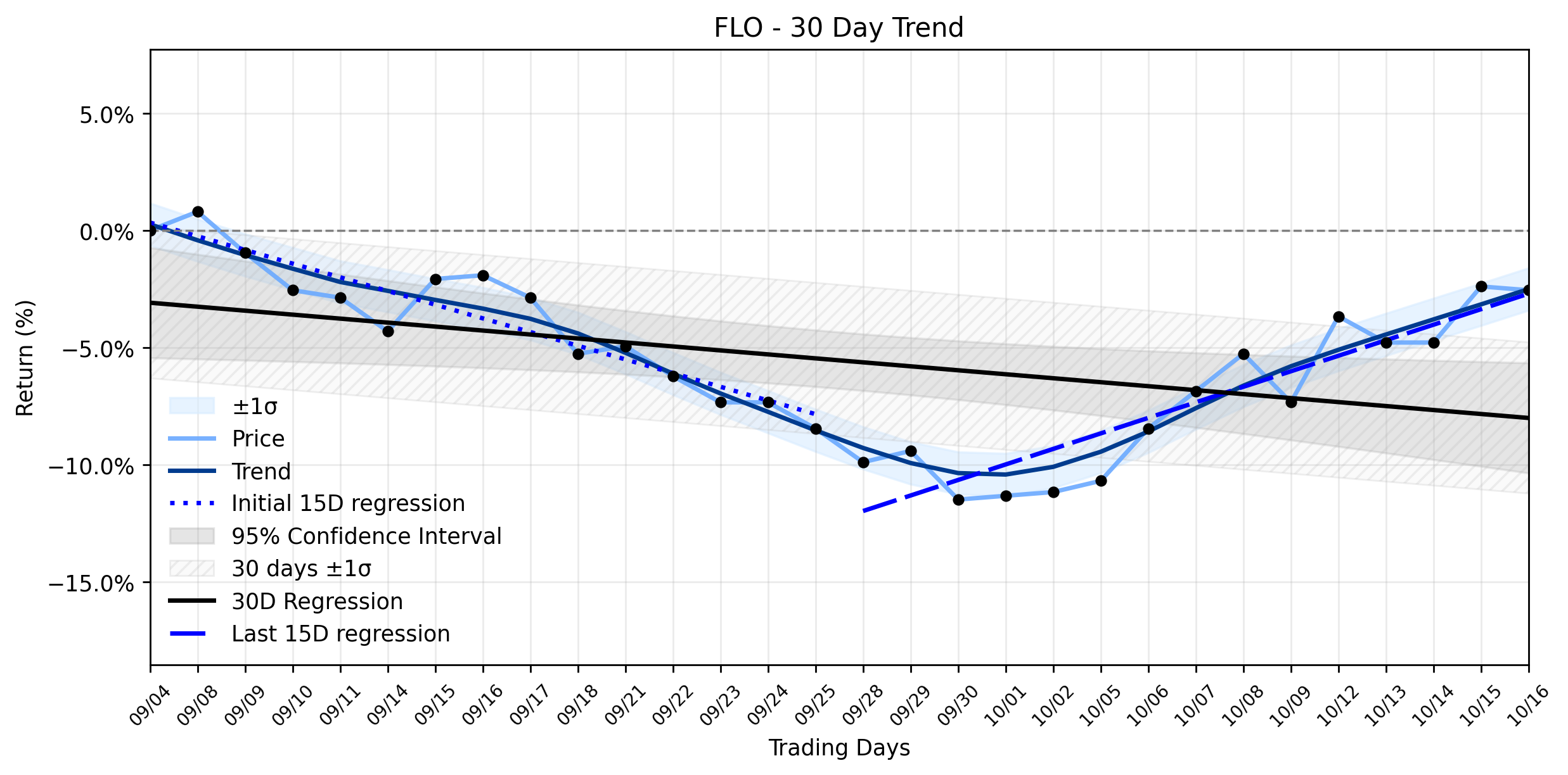 Loess and Linear Trend Regression for Flowers Foods