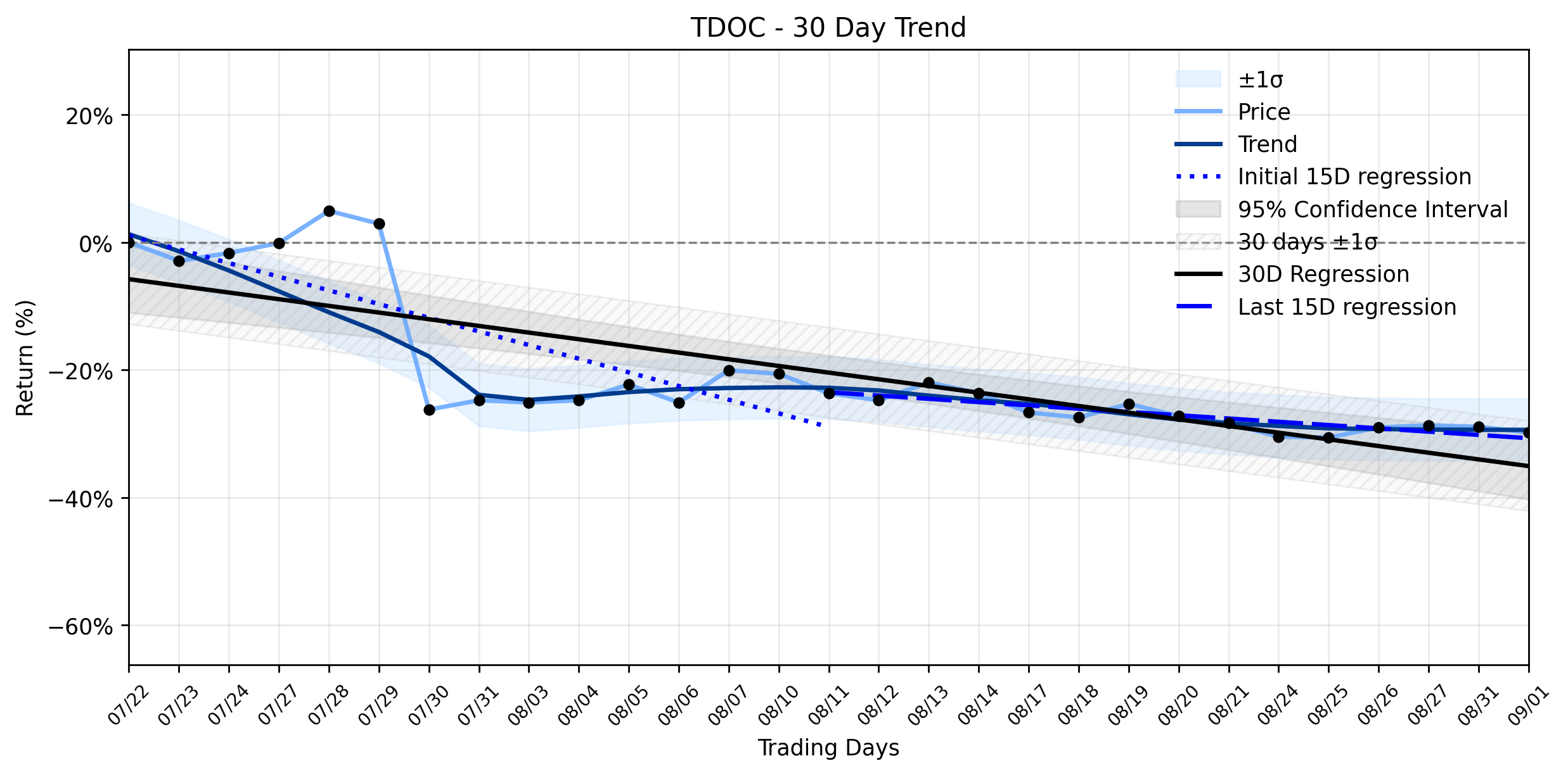 LOESS trend regression chart or WordCloud graph for Teladoc Health (TDOC): New CFO's Arrival Revealed Amidst a Stabilizing Downtrend, But What's Behind Yesterday's Pullback? (TDOC)
