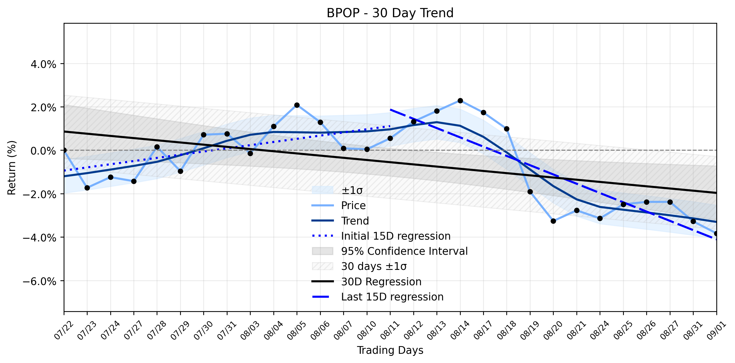 LOESS trend regression chart or WordCloud graph for The Unusual Slide in Popular, Inc. (BPOP) That Defies Analyst Upgrades and Insider Moves (BPOP)