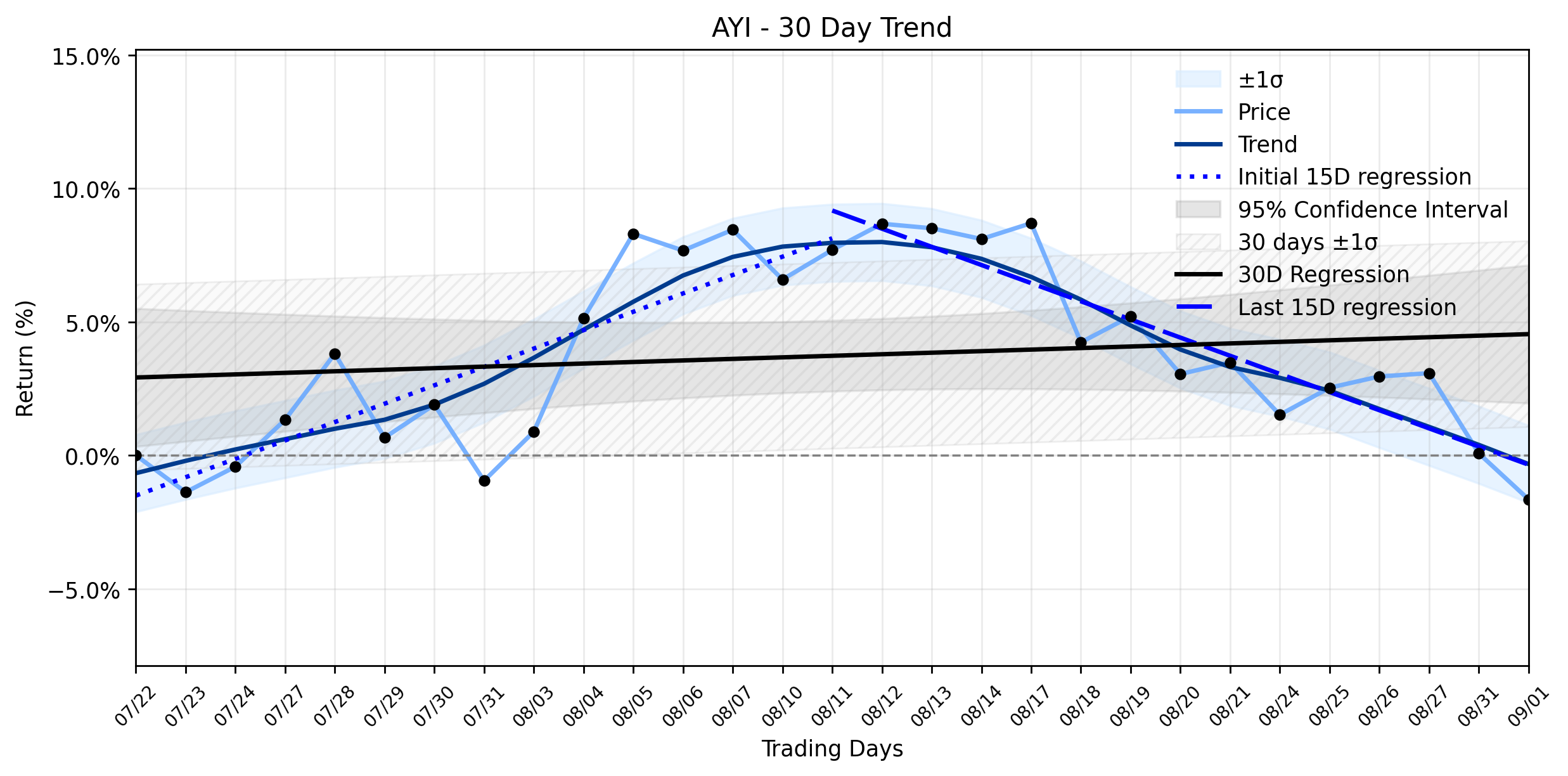 Loess and Linear Trend Regression for Acuity Brands
