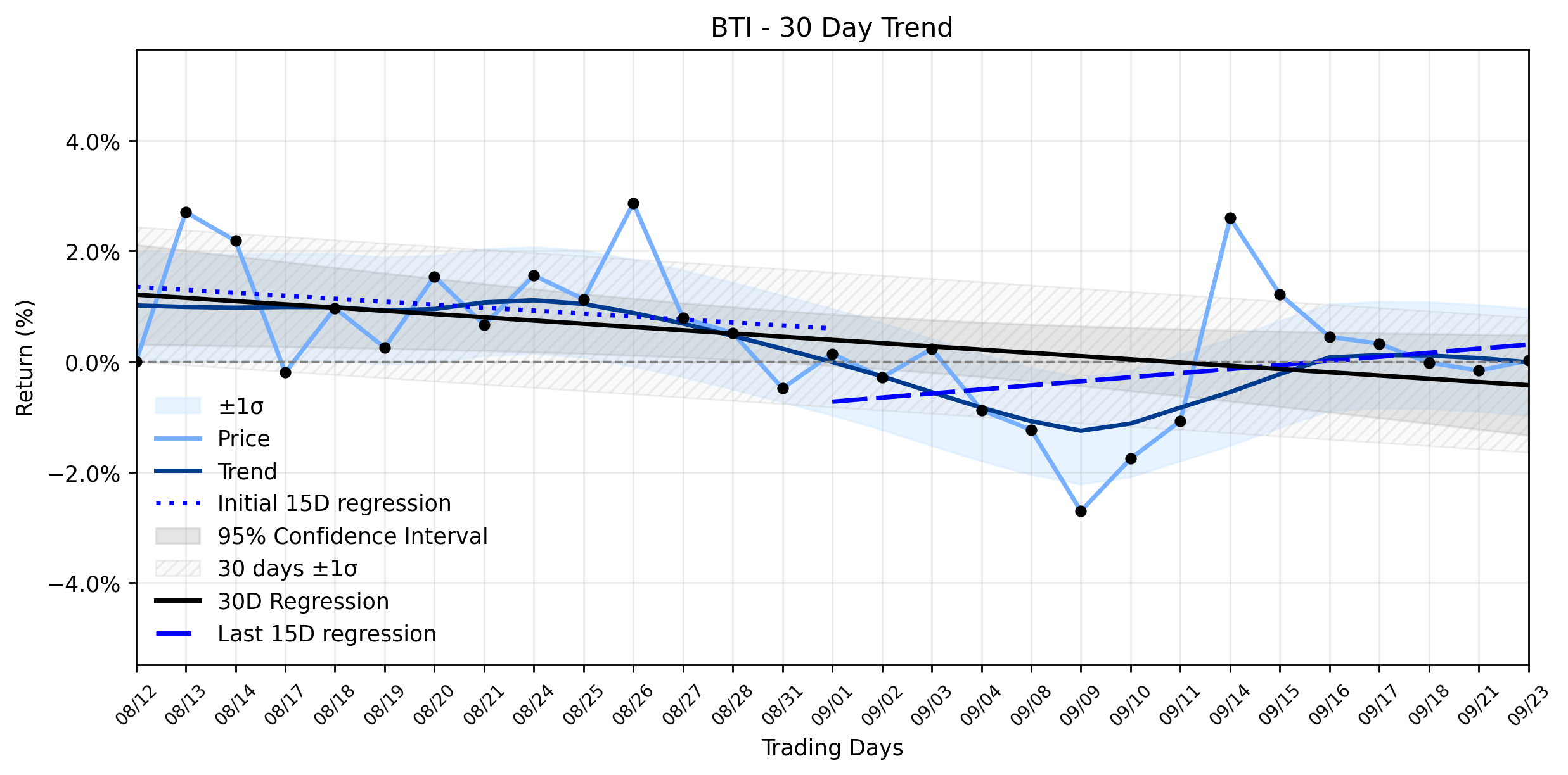 LOESS trend regression chart or WordCloud graph for British American Tobacco (BTI) Stages a Quiet Climb, But a Deeper Undercurrent Persists... (BTI)