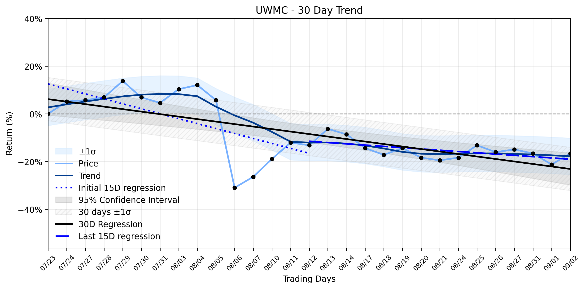 LOESS trend regression chart or WordCloud graph for UWM Holdings (UWMC) Defies Gravity with an Explosive Move: Is a Breakout Brewing Amidst Legal Storms? (UWMC)