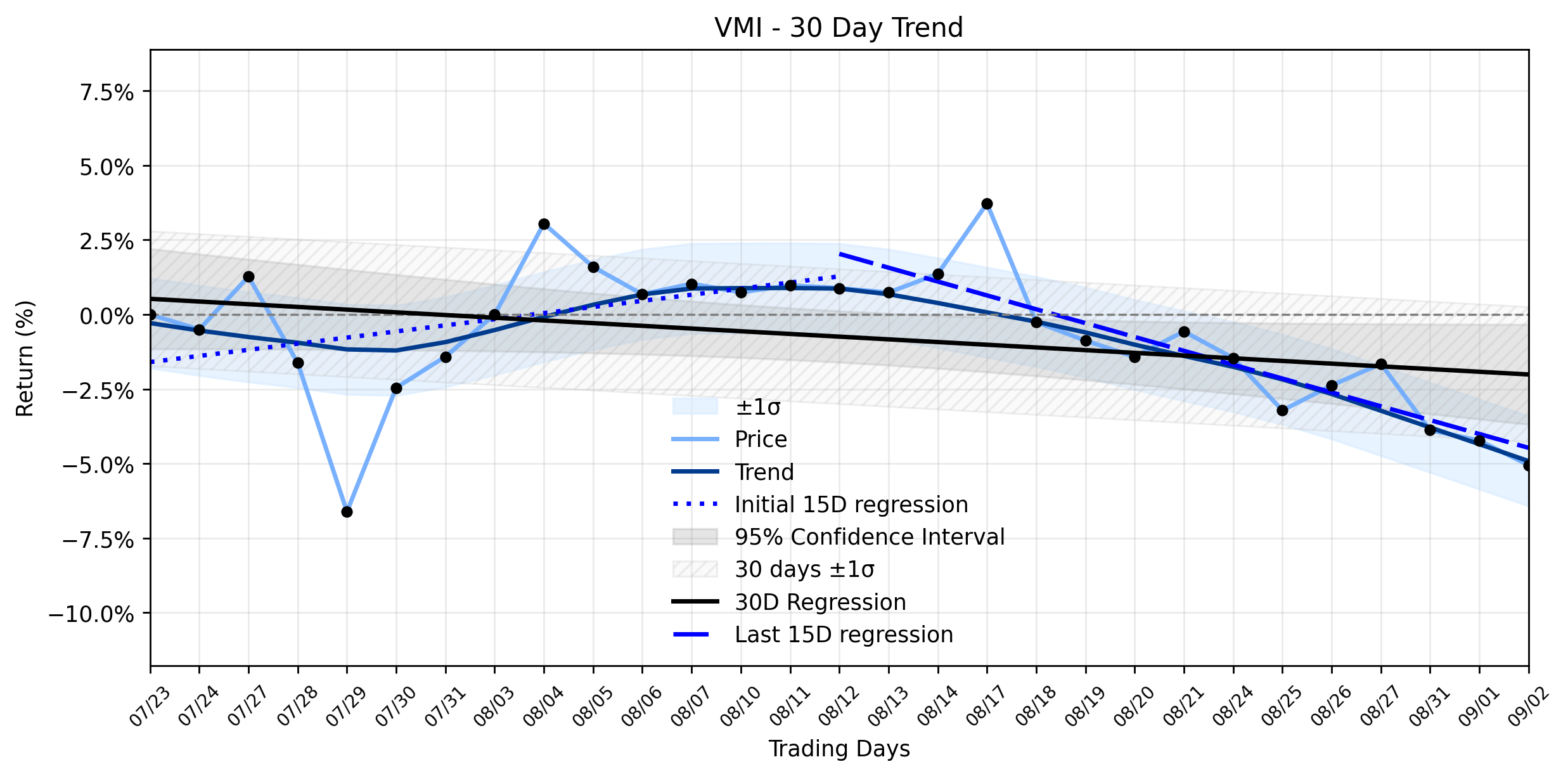 Loess and Linear Trend Regression for Valmont Industries