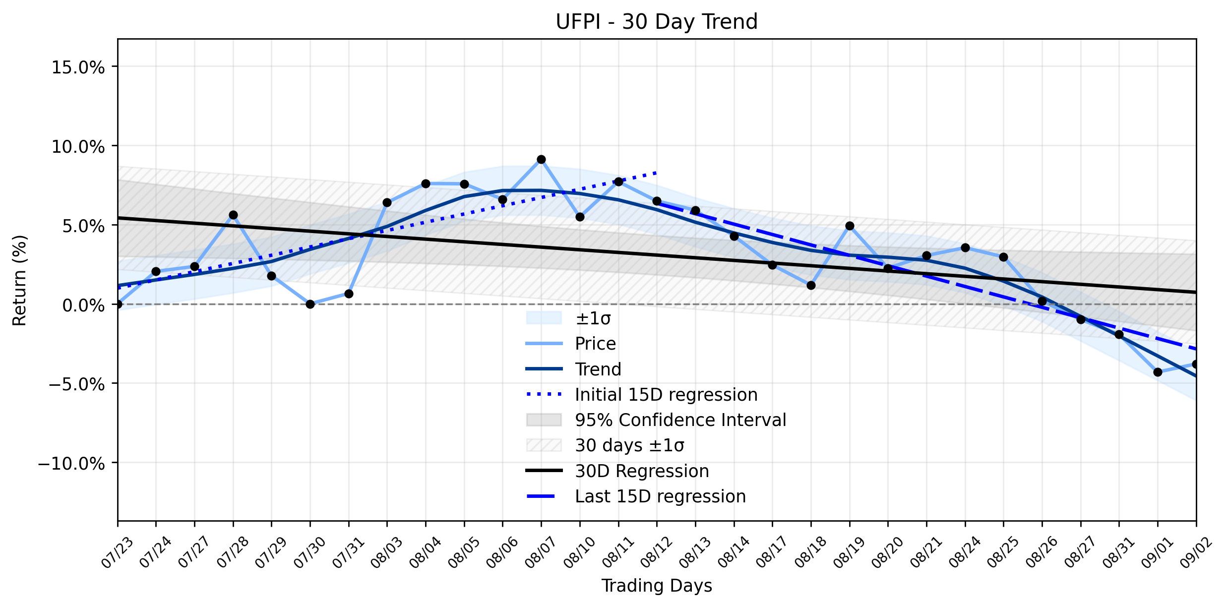 Loess and Linear Trend Regression for UFP Industries