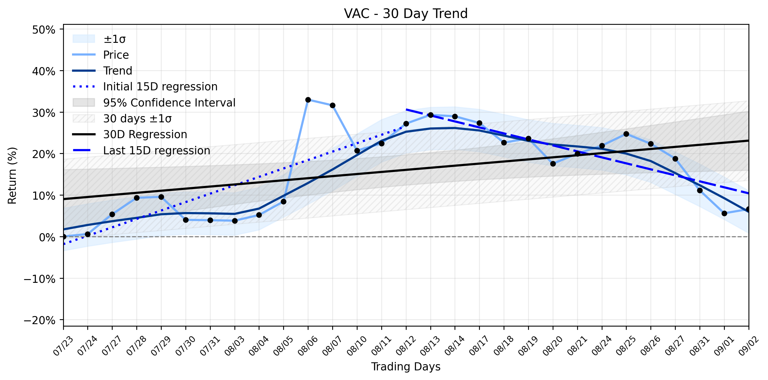 Loess and Linear Trend Regression for Marriott Vacations Worldwide