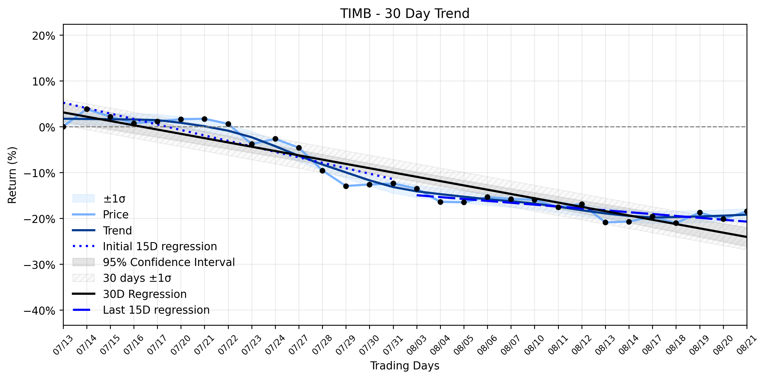 Loess and Linear Trend Regression for TIM S.A.