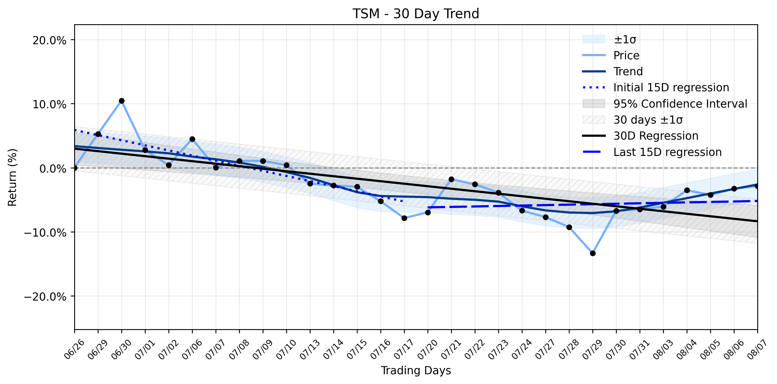 LOESS trend regression chart or WordCloud graph for Taiwan Semiconductor (TSM) Sees Peculiar Uptick Amidst Stable Downtrend: What Record Revenue and AI Expansion Really Mean? (TSM)