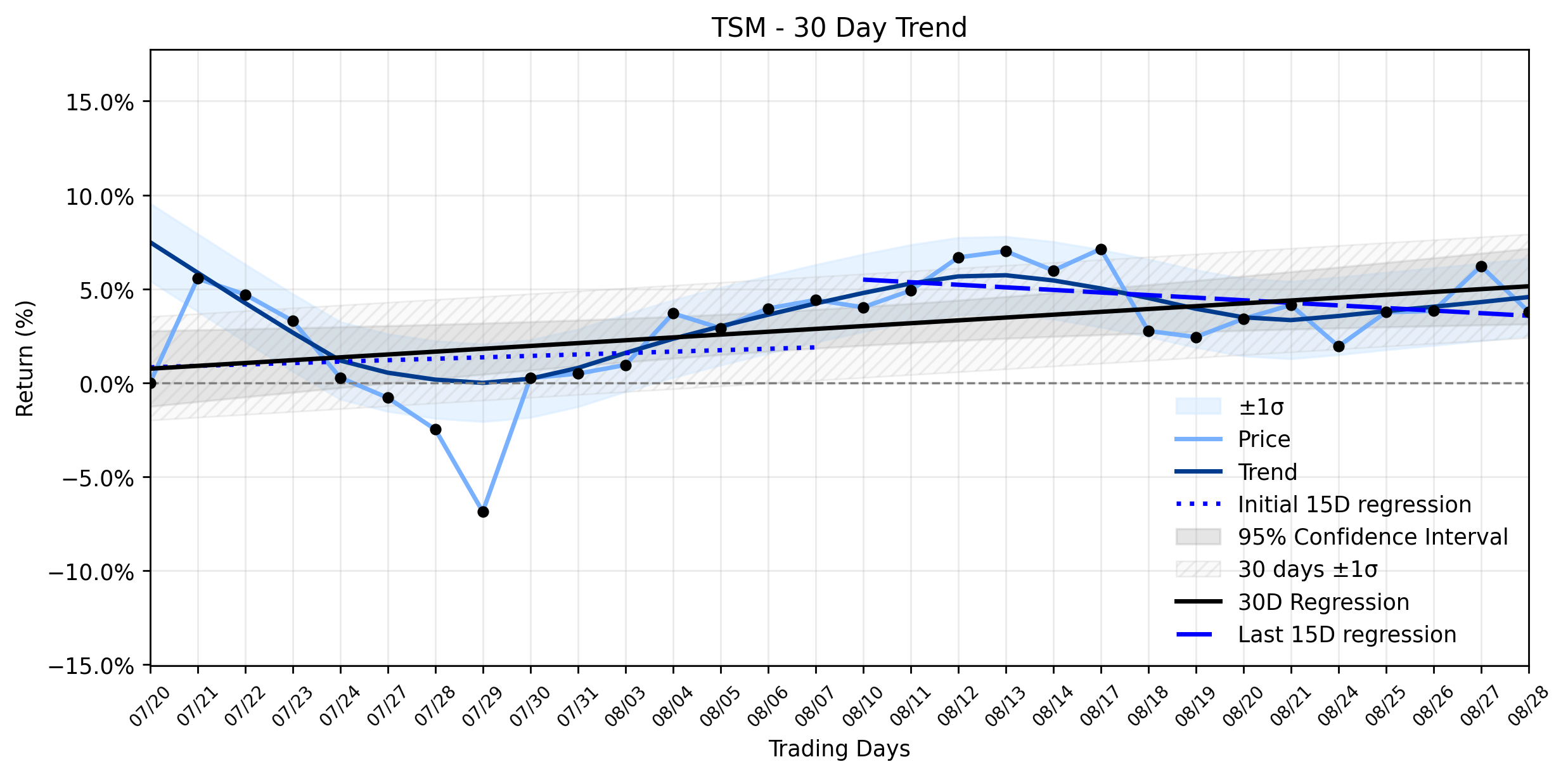 LOESS trend graph for Taiwan Semiconductor (TSM) Sees Notable Drop: What's Lurking Beneath the Surface of its Stable Uptrend?
