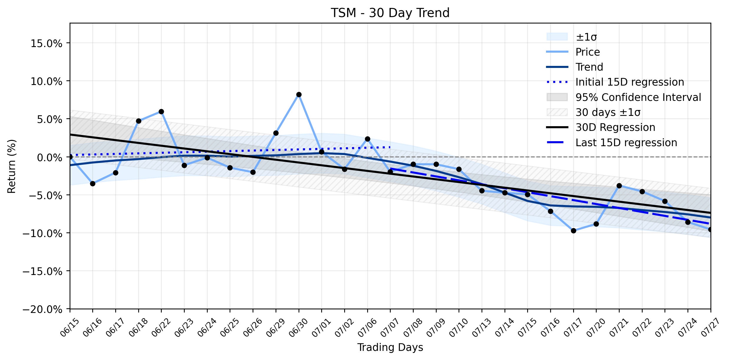 Loess and Linear Trend Regression for Taiwan Semiconductor Manufacturing Company