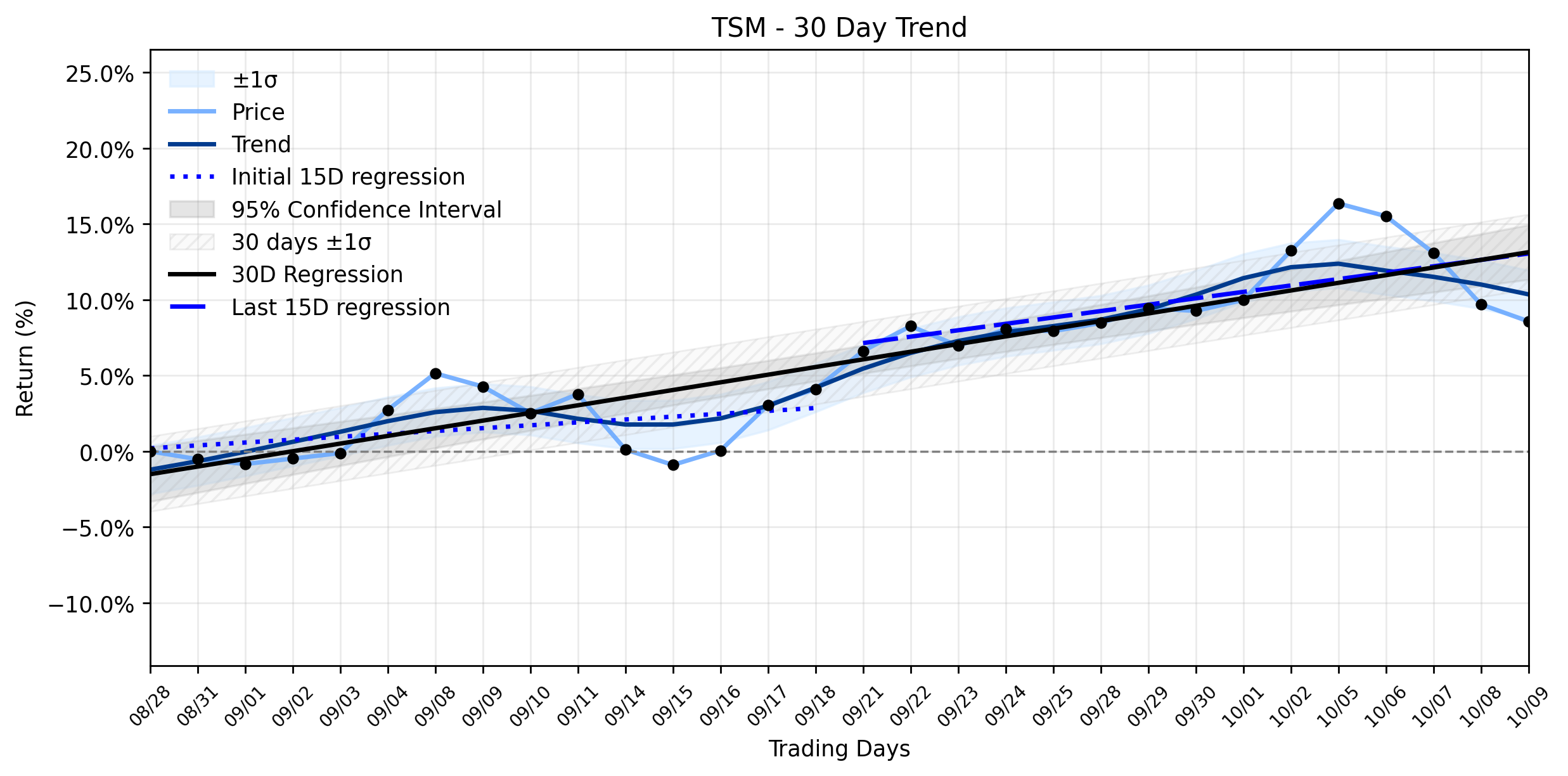 LOESS trend regression chart or WordCloud graph for TSM's Record-Breaking Quarter: Why the Chip Titan's Shares Took an Unexpected Slide, Hinting at a Deeper Market Game (TSM)