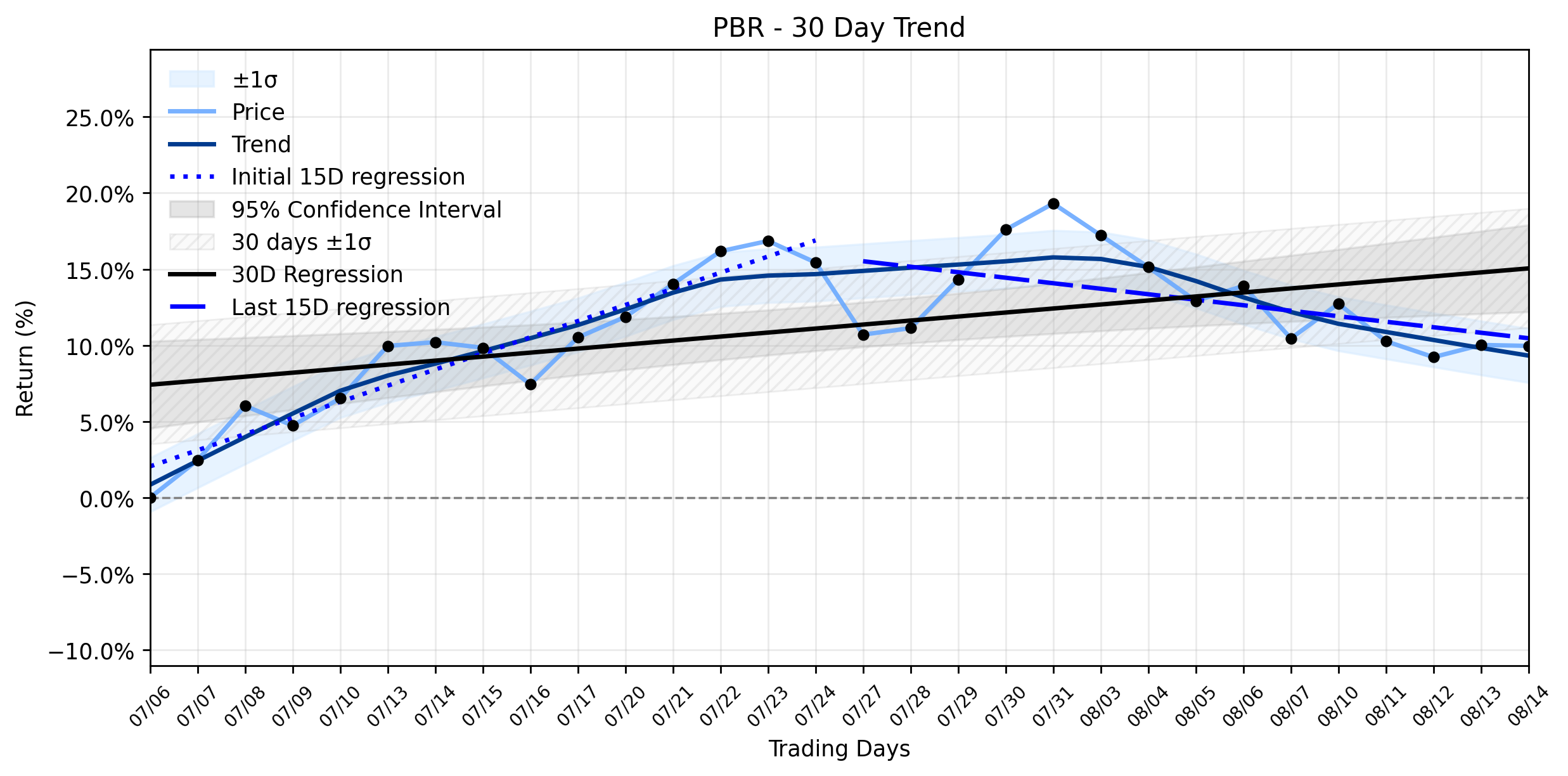 Loess and Linear Trend Regression for Petroleo Brasileiro