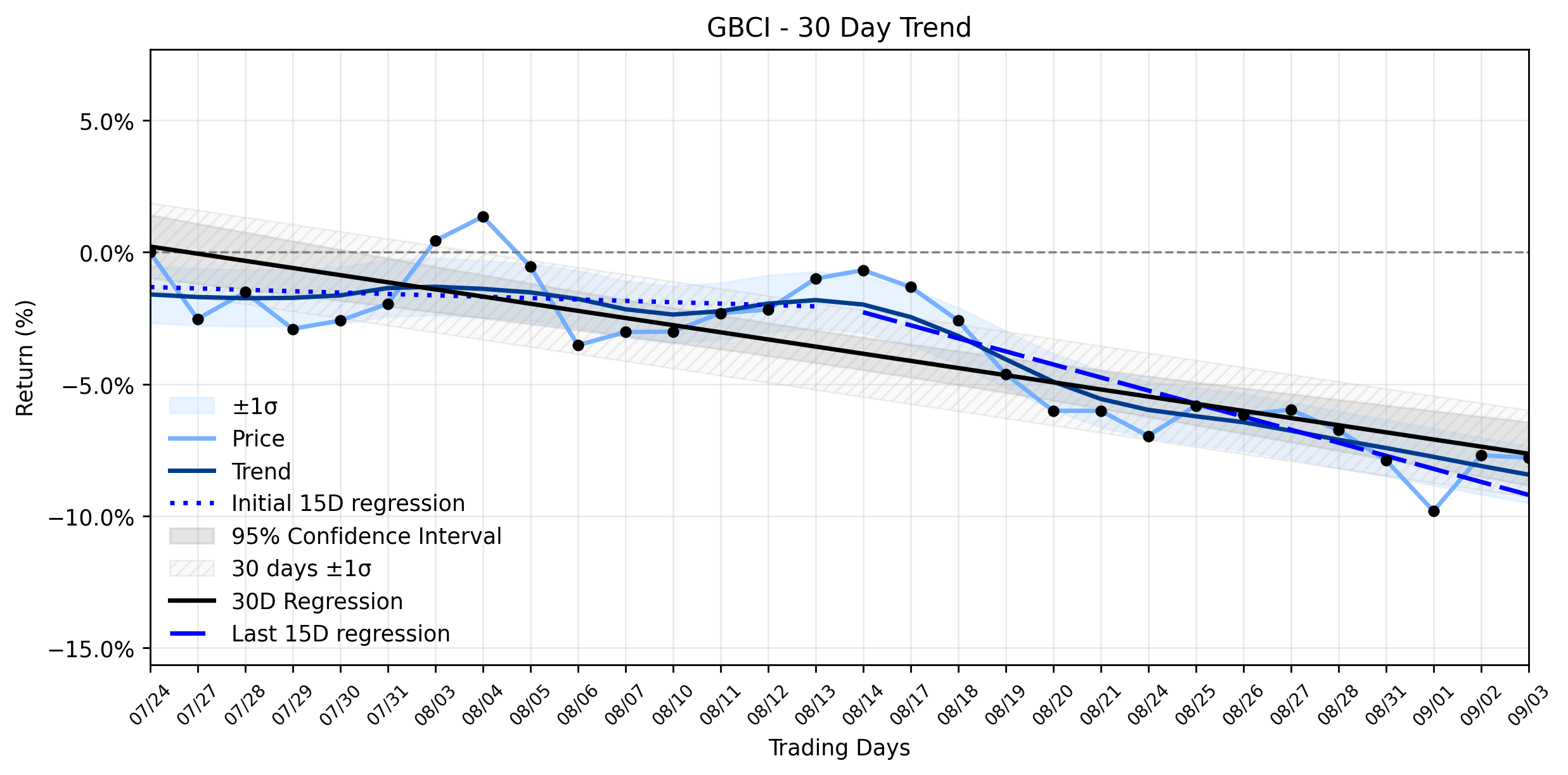 LOESS trend regression chart or WordCloud graph for Glacier Bancorp (GBCI) Navigates a Subtle Retreat: Is Leadership Transition a Catalyst or a Current in the Stable Downtrend? (GBCI)