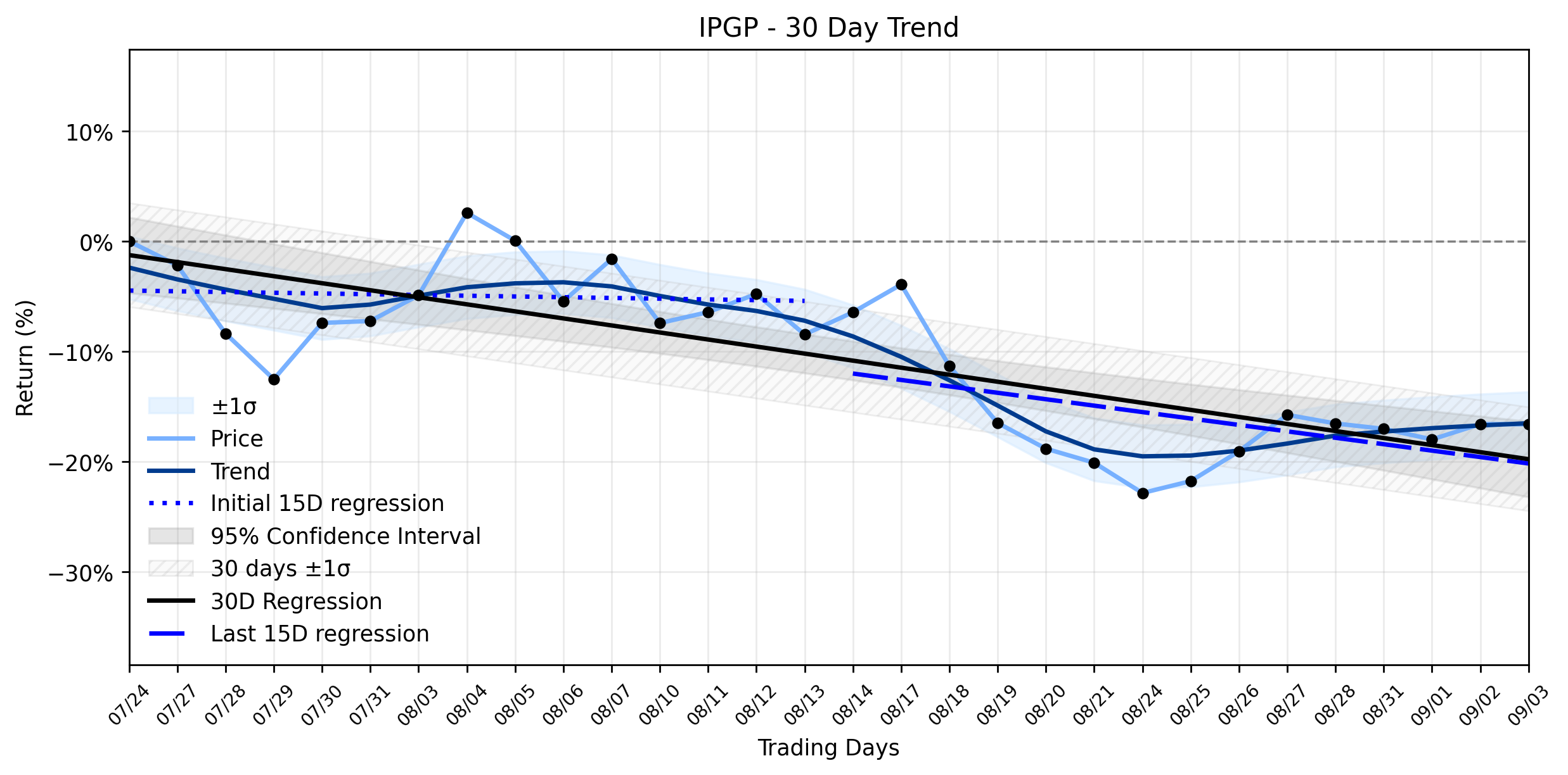 LOESS trend regression chart or WordCloud graph for IPG Photonics (IPGP) Takes a Quiet Pullback: What an Instant Look at Insider Moves Reveals About its Stabilizing Downtrend (IPGP)