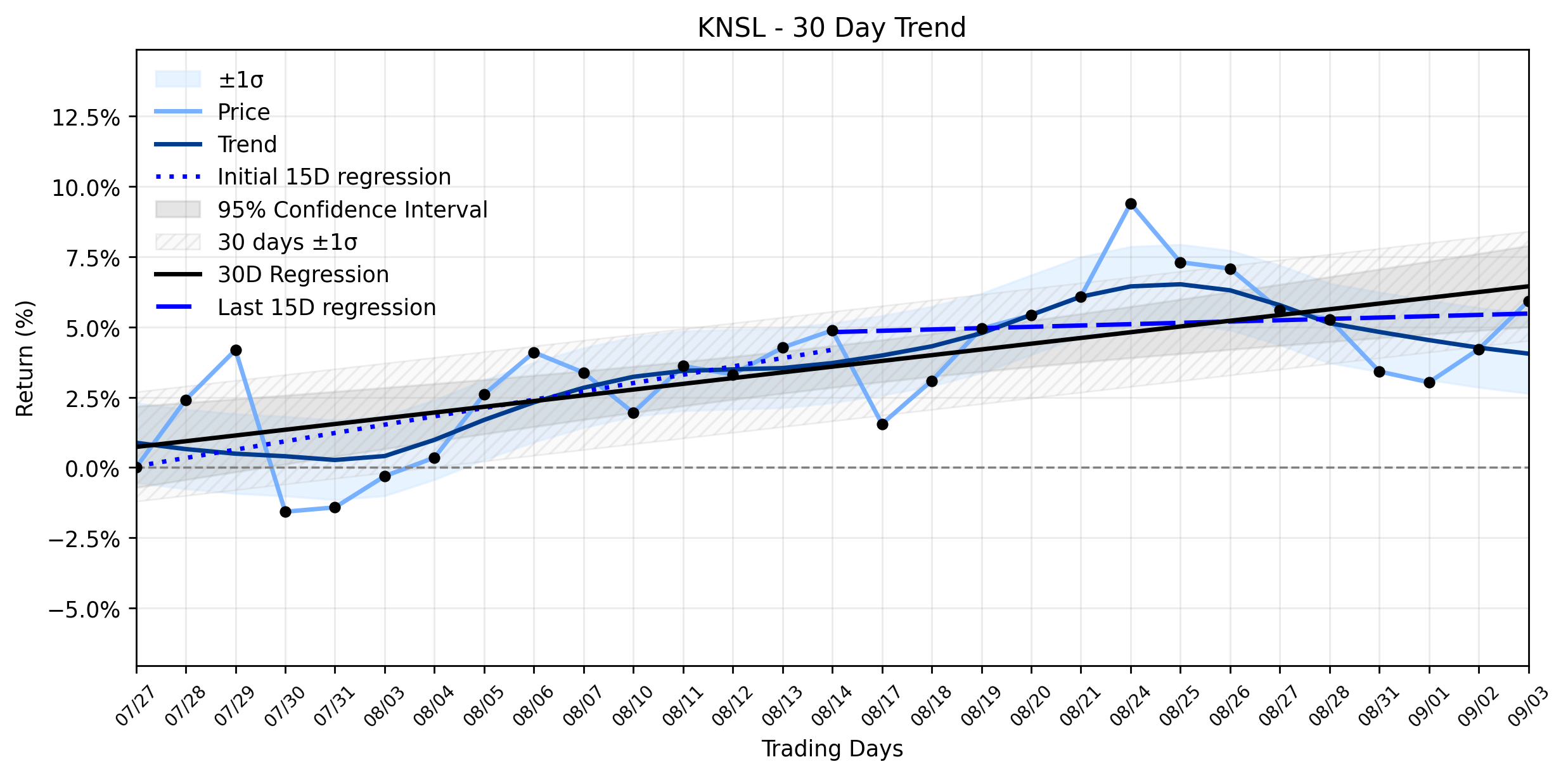 LOESS trend regression chart or WordCloud graph for Kinsale Capital Group (KNSL) Stages Notable Rally: Is the Market Ignoring Analyst Caution on This Stable Uptrend? (KNSL)