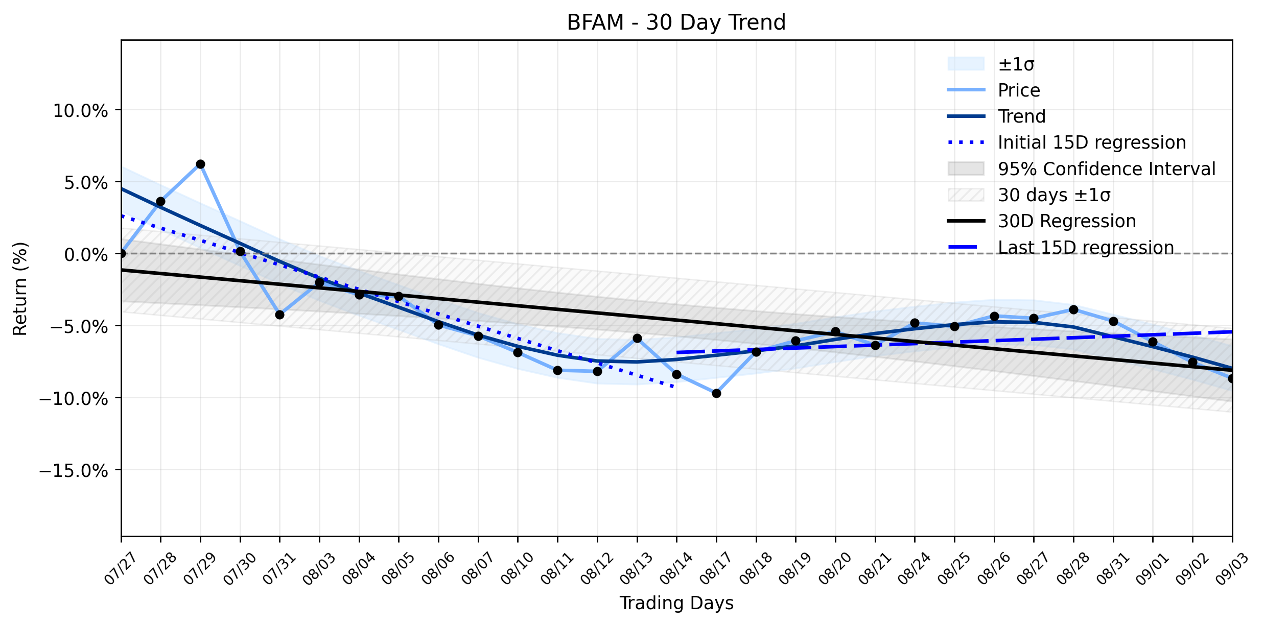 Loess and Linear Trend Regression for Bright Horizons Family Solutions