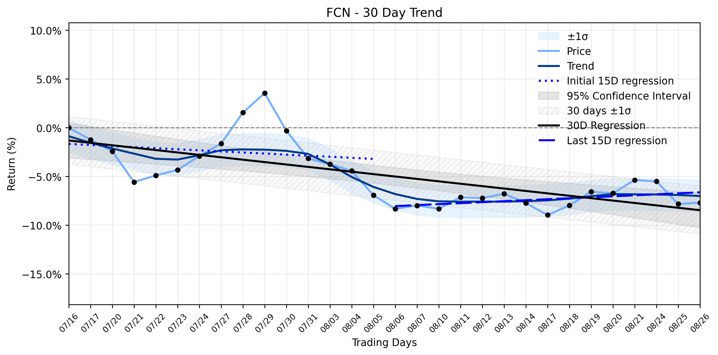 LOESS trend regression chart or WordCloud graph for FTI Consulting (FCN): BlackRock's New Bet Ignites Curiosity – Don't Miss the Implications for its Stable Downtrend (FCN)