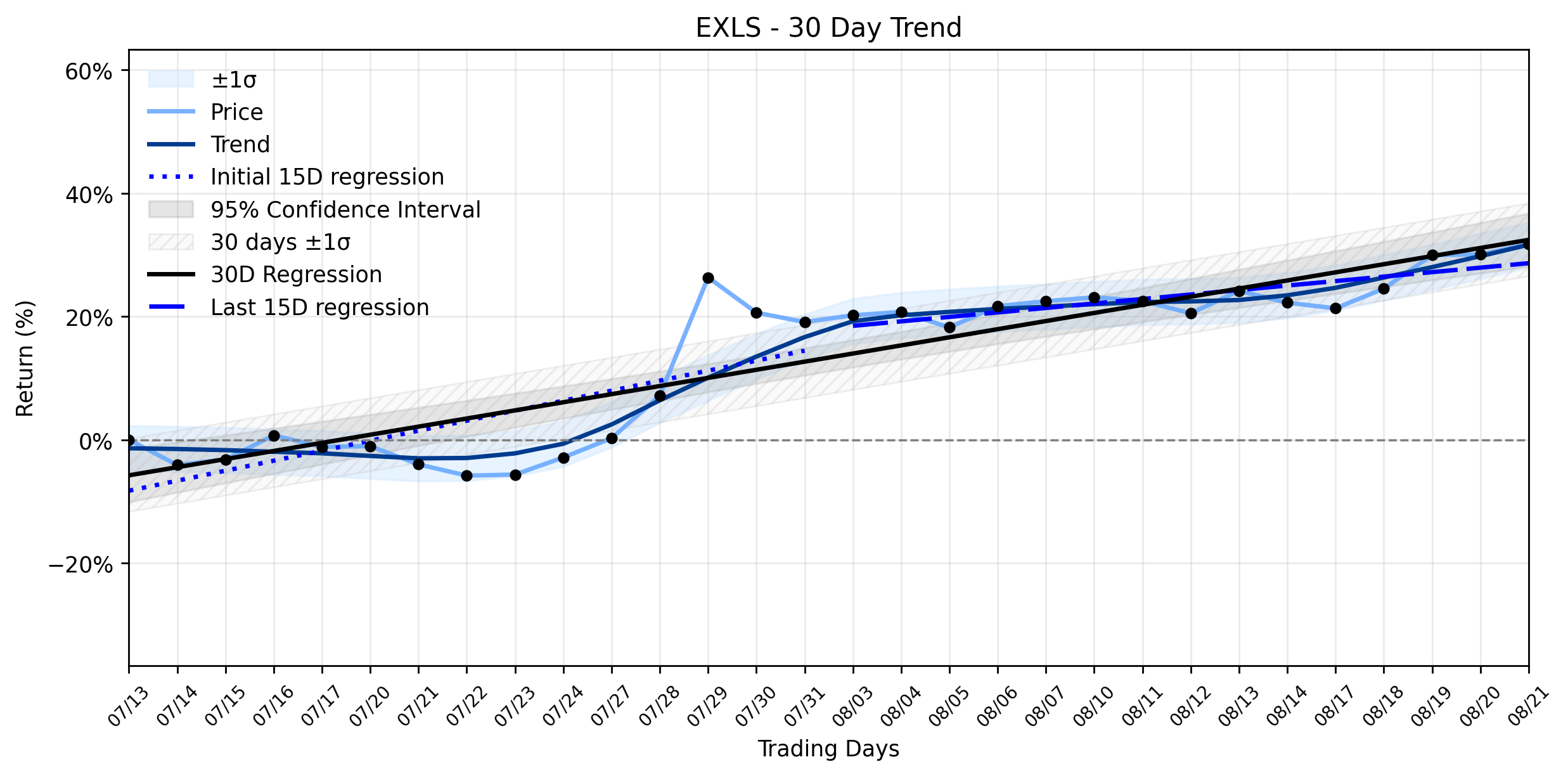 LOESS trend regression chart or WordCloud graph for The Puzzling Climb of ExlService Holdings (EXLS): What Institutional Moves and AI Dominance Hint for the Stable Uptrend (EXLS)