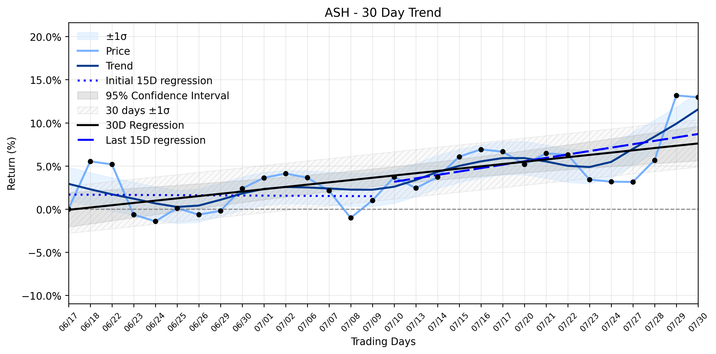 LOESS trend regression chart or WordCloud graph for Ashland (ASH) Sees Subtle Retreat: Is the Stable Uptrend Masking Deeper Margin Markers or Just a Taxing Reality? (ASH)