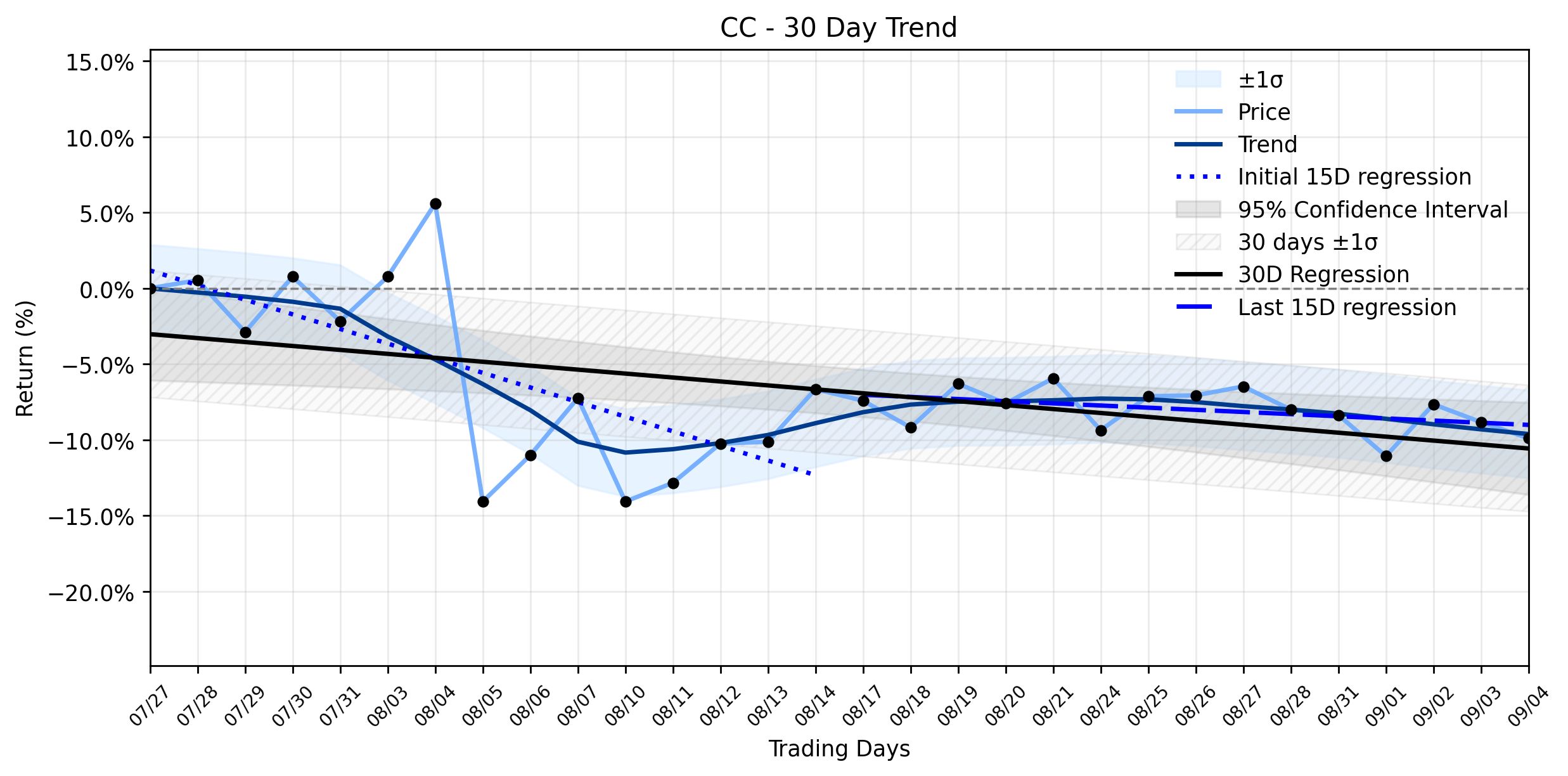 Loess and Linear Trend Regression for The Chemours Company