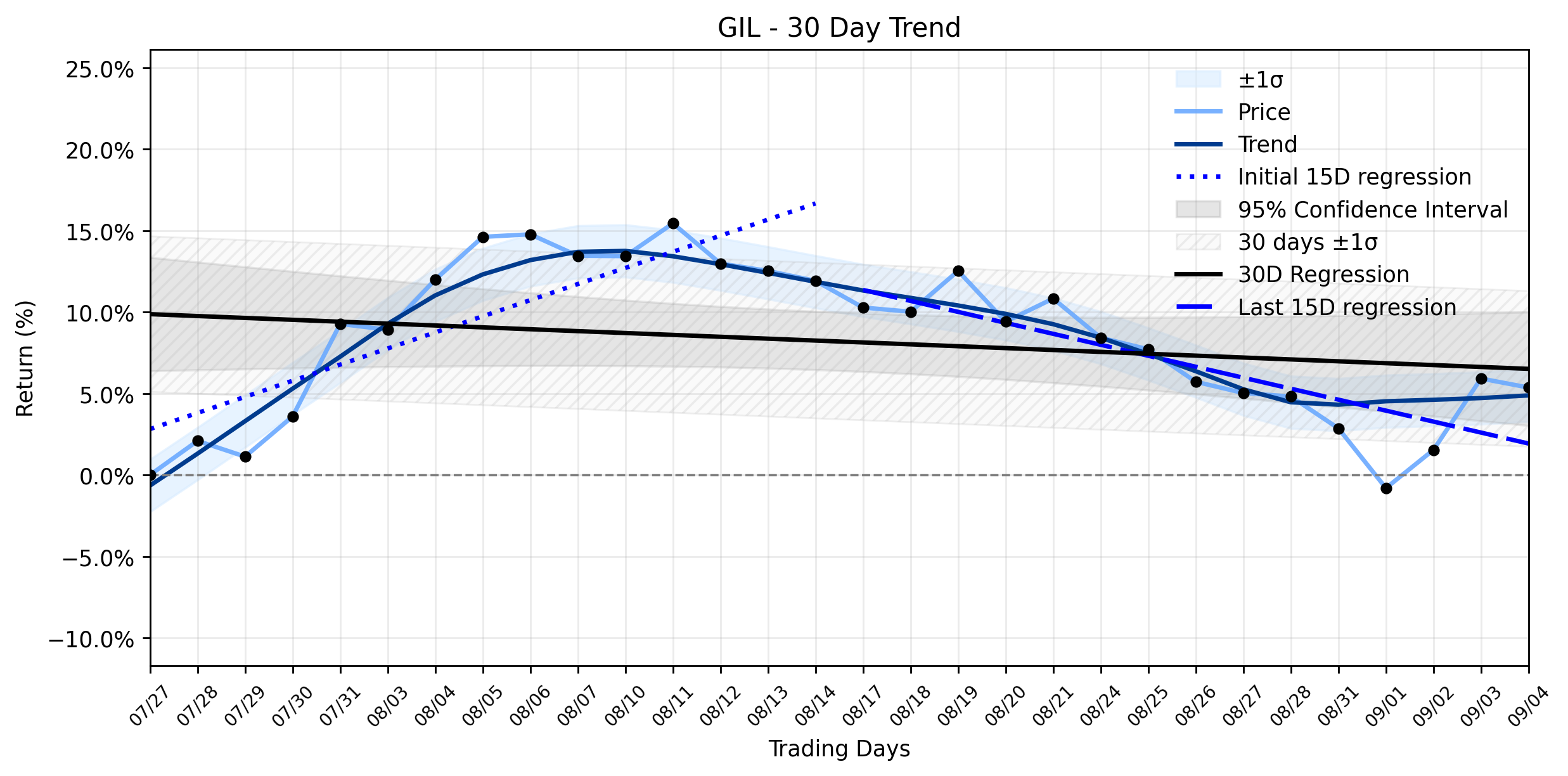 LOESS trend regression chart or WordCloud graph for Gildan Activewear (GIL) Sees a Minor Slide: Is the Legal Cloud Obscuring a Stabilizing Downtrend? (GIL)