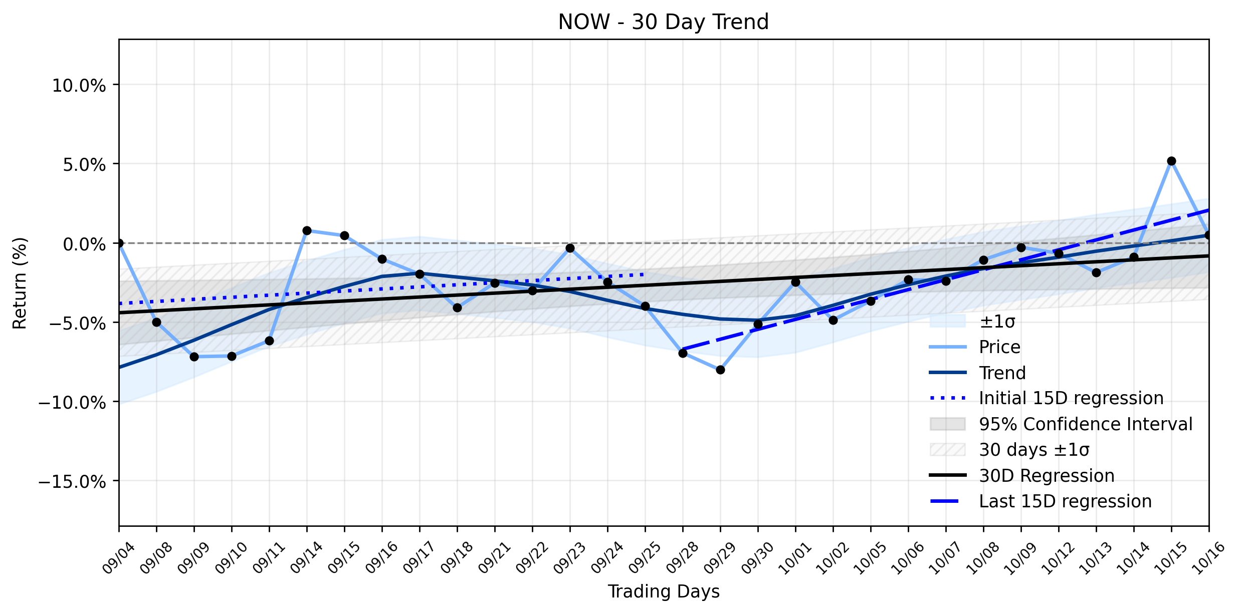 Loess and Linear Trend Regression for ServiceNow