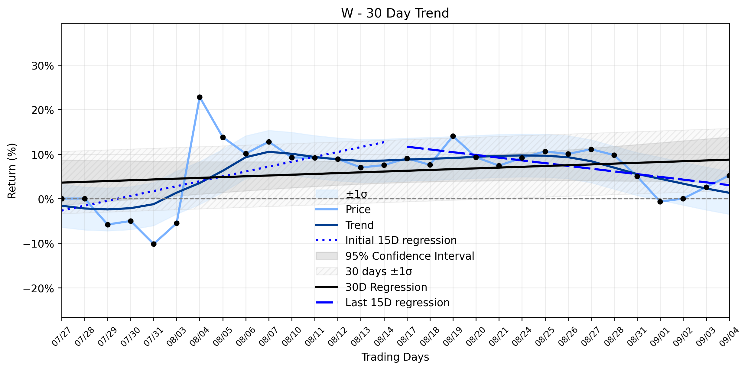 LOESS trend regression chart or WordCloud graph for Wayfair (W) Climbs: What Hidden Forces Are Fueling This Healthy Ascent Amidst Shifting Tides? (W)