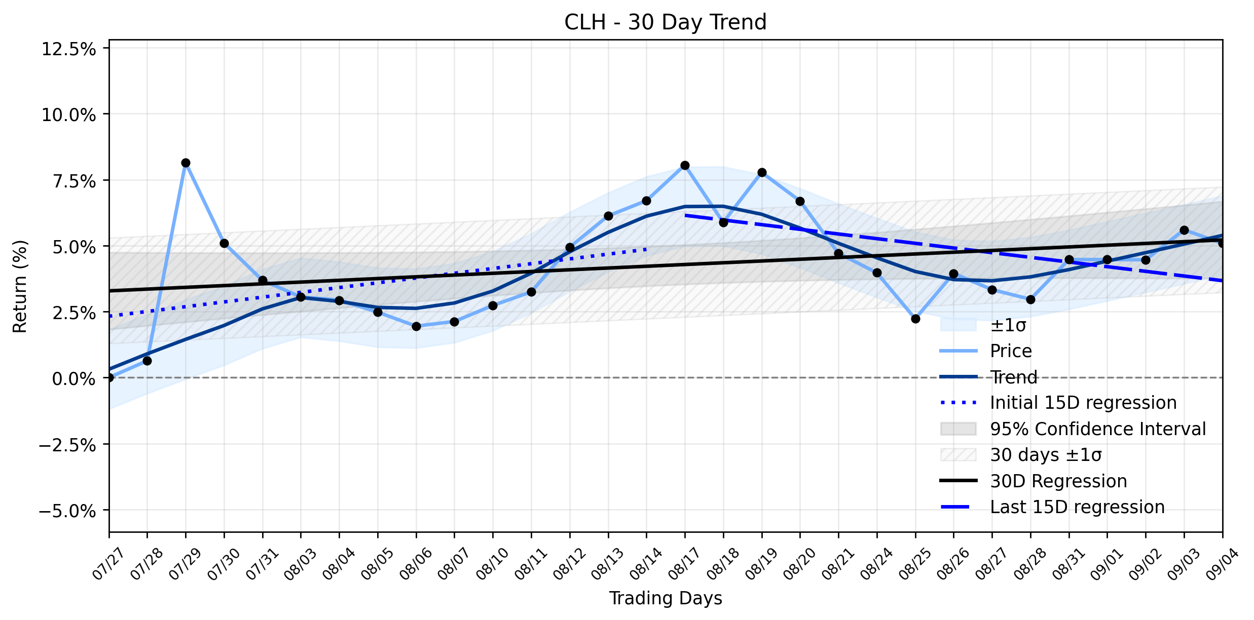 LOESS trend regression chart or WordCloud graph for Clean Harbors (CLH) Sees Modest Dip: Is a Curious Insider Move Signaling More Than Meets the Eye Amidst a Stable Uptrend? (CLH)
