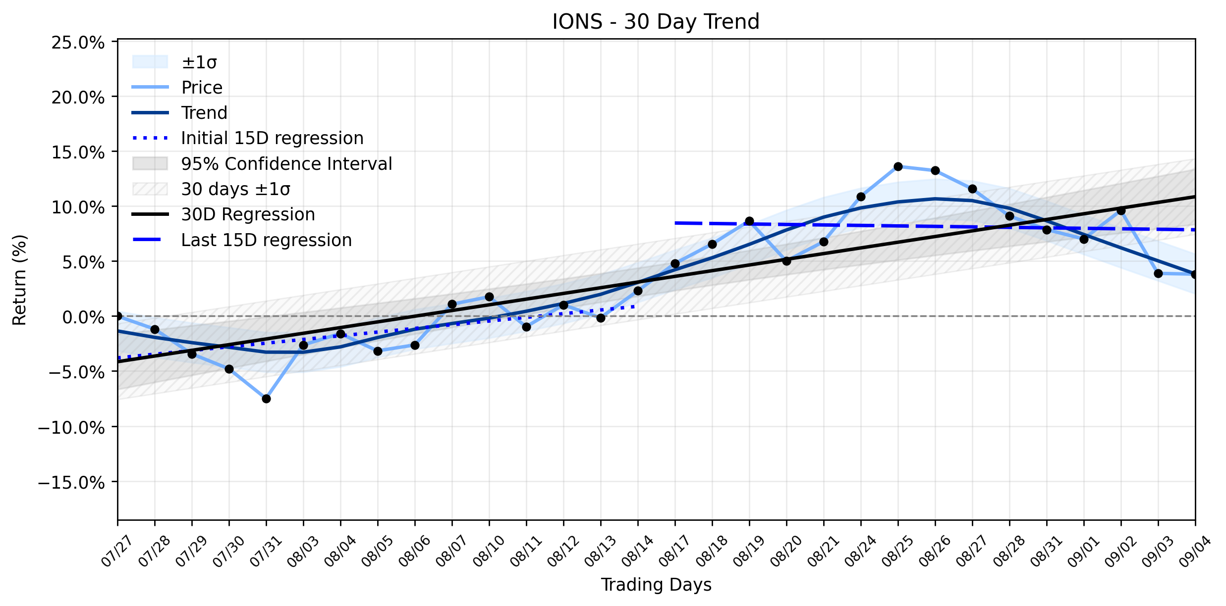 LOESS trend regression chart or WordCloud graph for Ionis Pharmaceuticals (IONS): A Peculiar Retreat Amidst Dual Drug Fortunes – What's Brewing Beneath the Stable Uptrend? (IONS)
